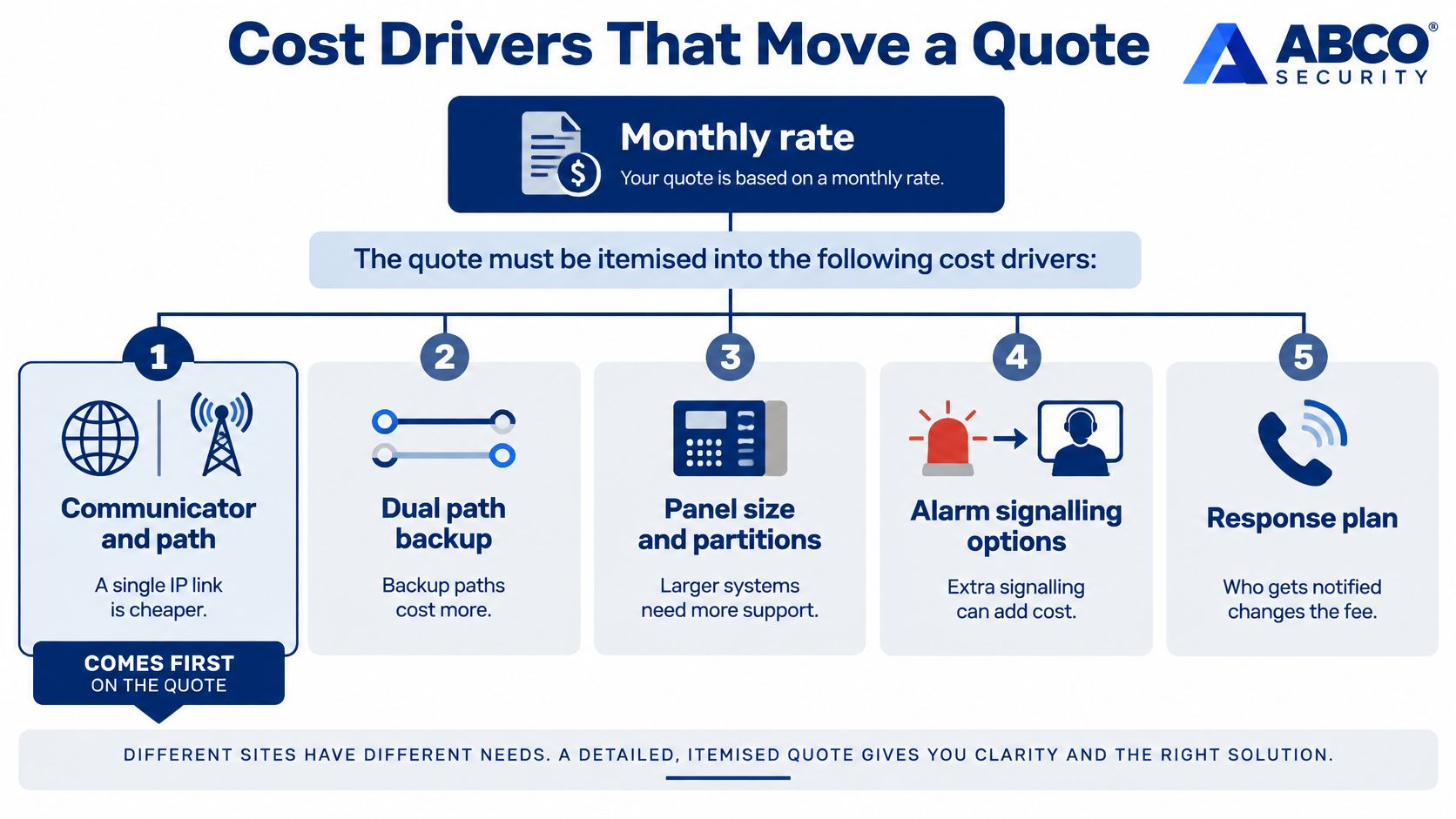 Alarm Monitoring Cost in Australia for 2026 9 An infographic from ABCO Security illustrating the five key cost drivers affecting monthly alarm monitoring quotes.