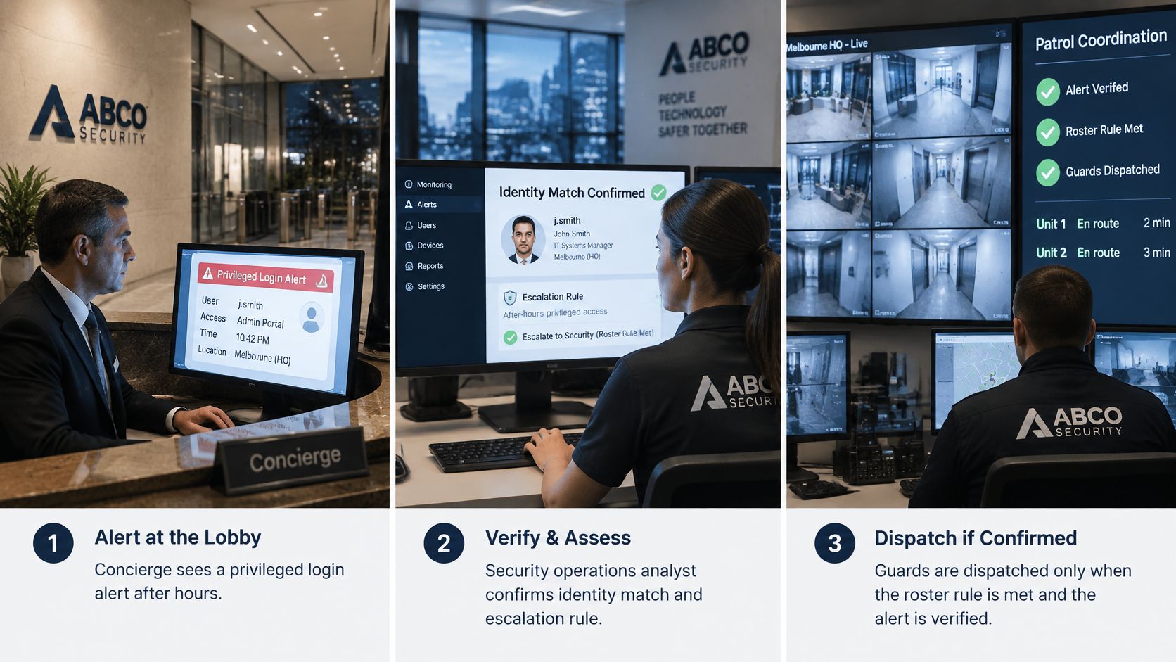 24/7 Cybersecurity Monitoring Explained for 2026 9 Three panels showing a 24/7 security workflow from a lobby alert to analysis and guard dispatch.