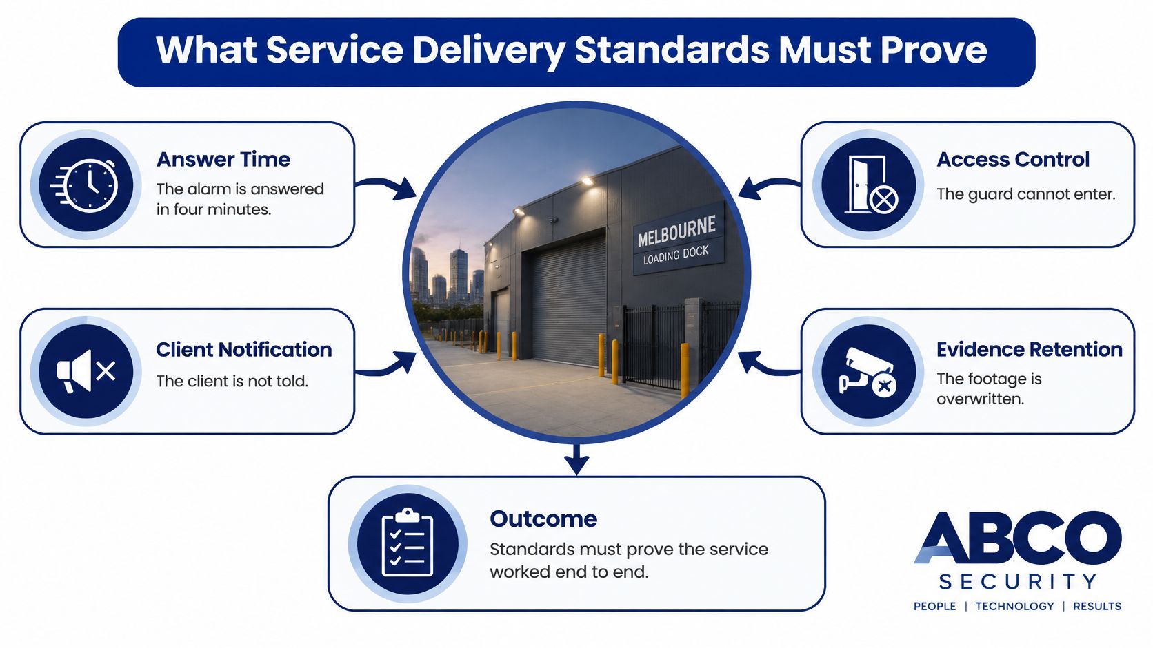 Service Delivery Standards That Hold Up on Site 8 An infographic from ABCO Security illustrating service delivery standards with five examples including answer time and access control.