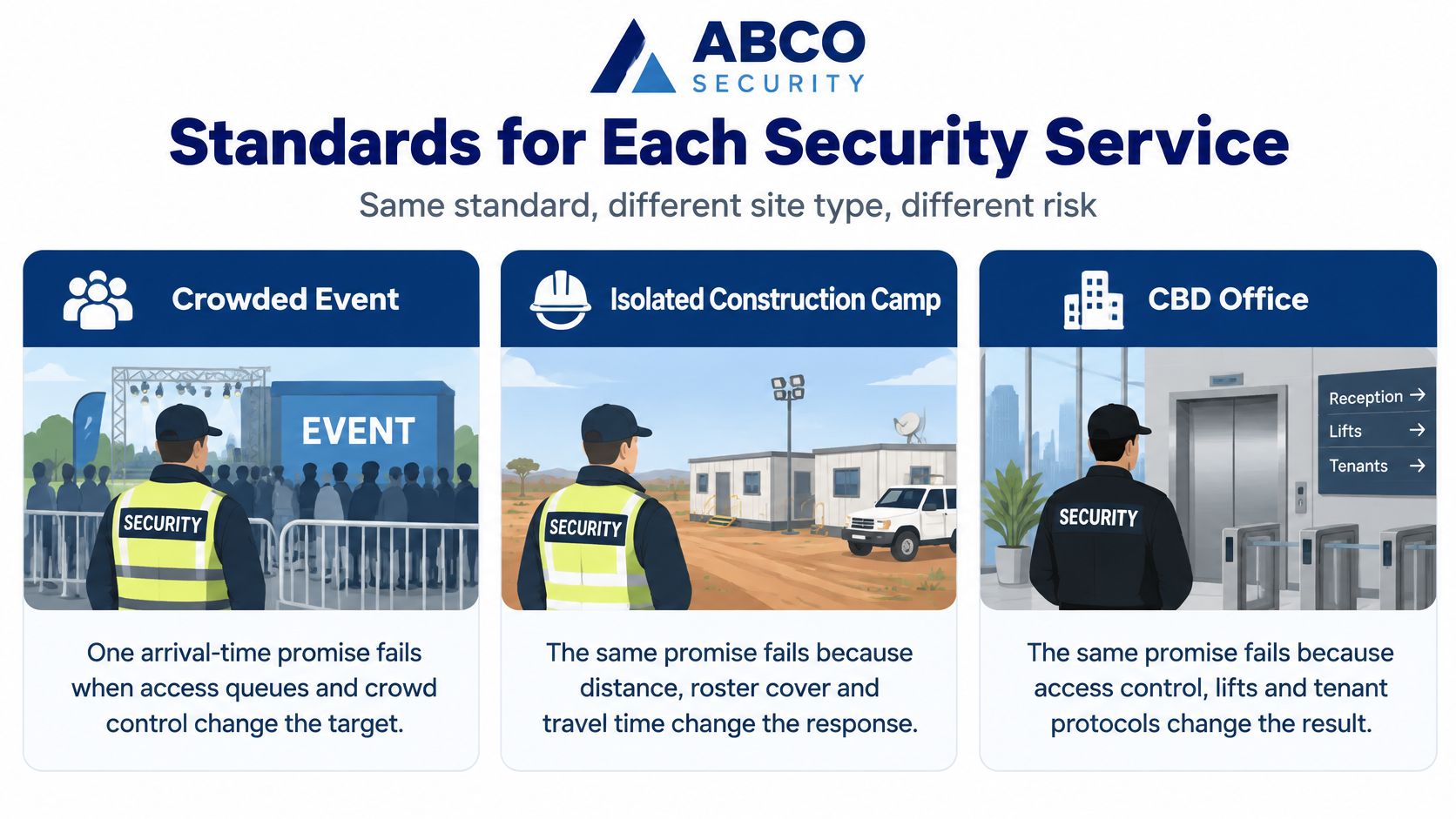 Service Delivery Standards That Hold Up on Site 9 An infographic showing how different site types affect security service delivery standards for ABCO Security.