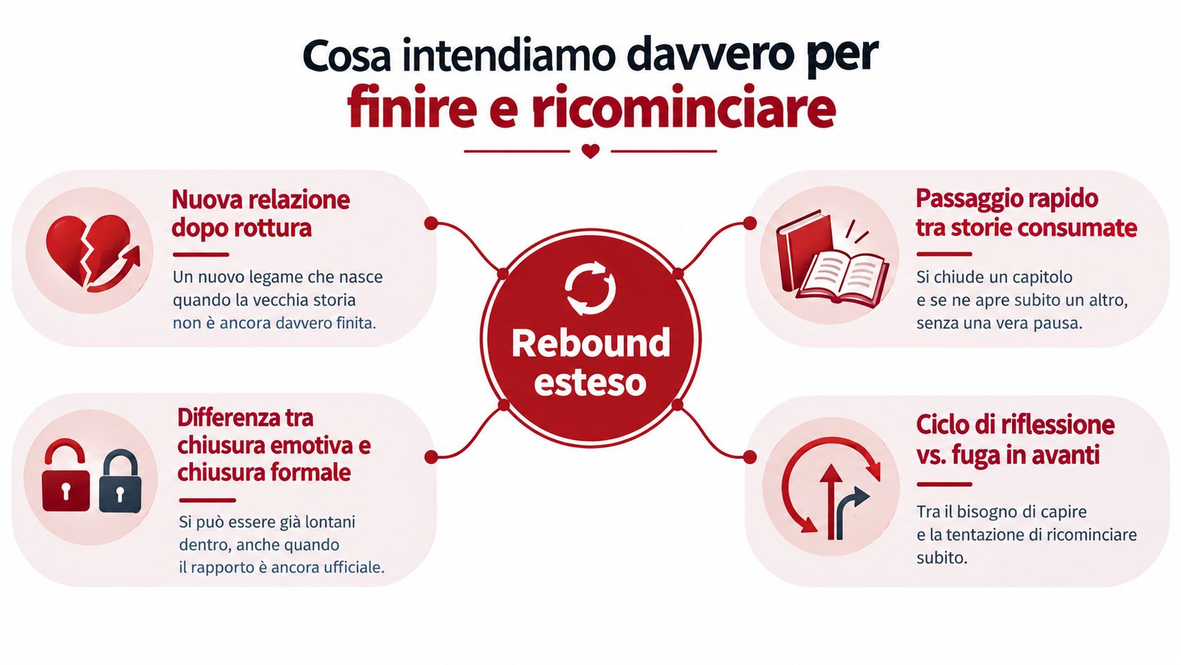 Infografica sul significato di finire una relazione e ricominciare subito, spiegando il concetto di rebound esteso.