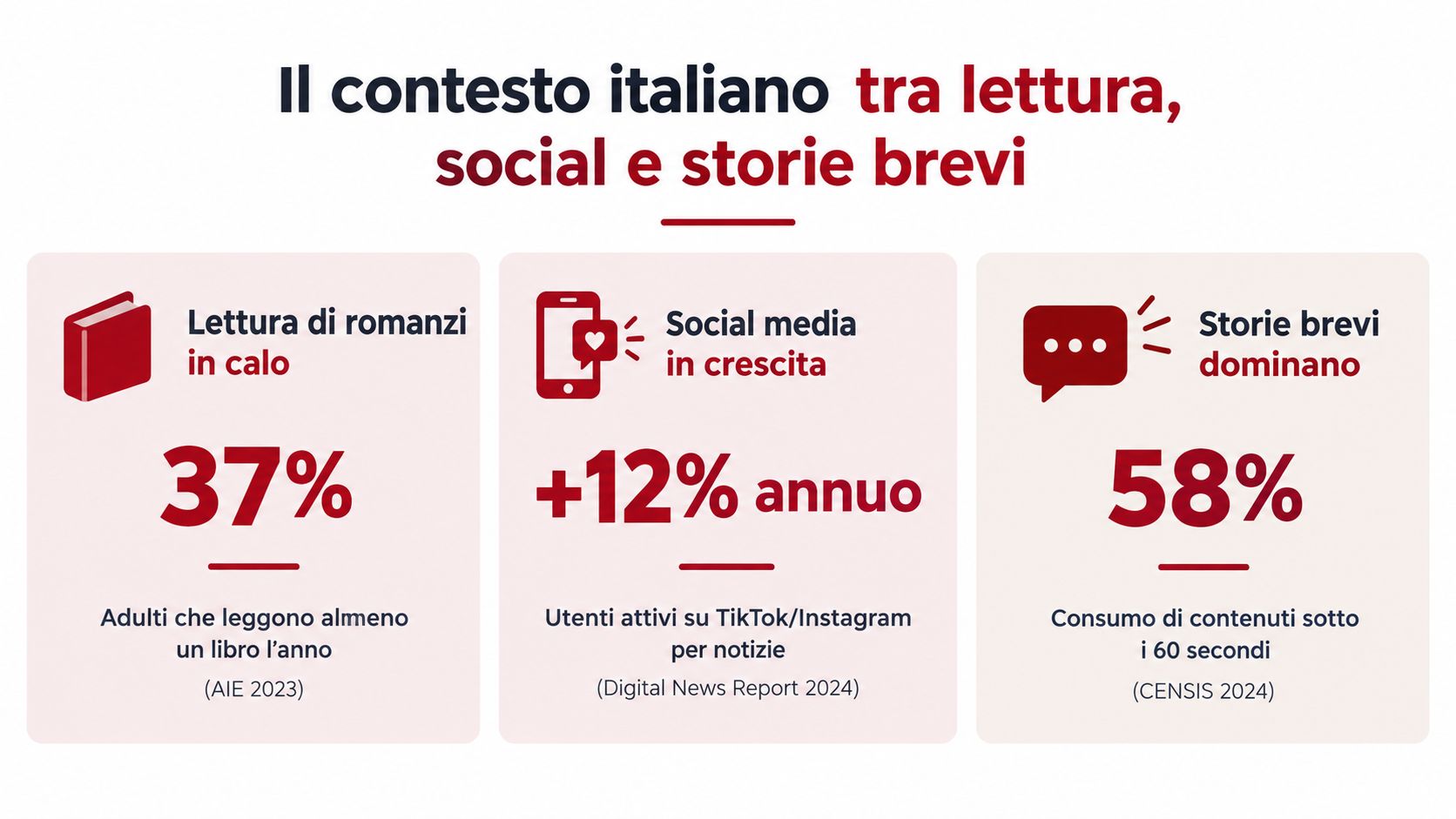 Infografica sul contesto italiano che mette a confronto la lettura di libri, i social media e le storie brevi.