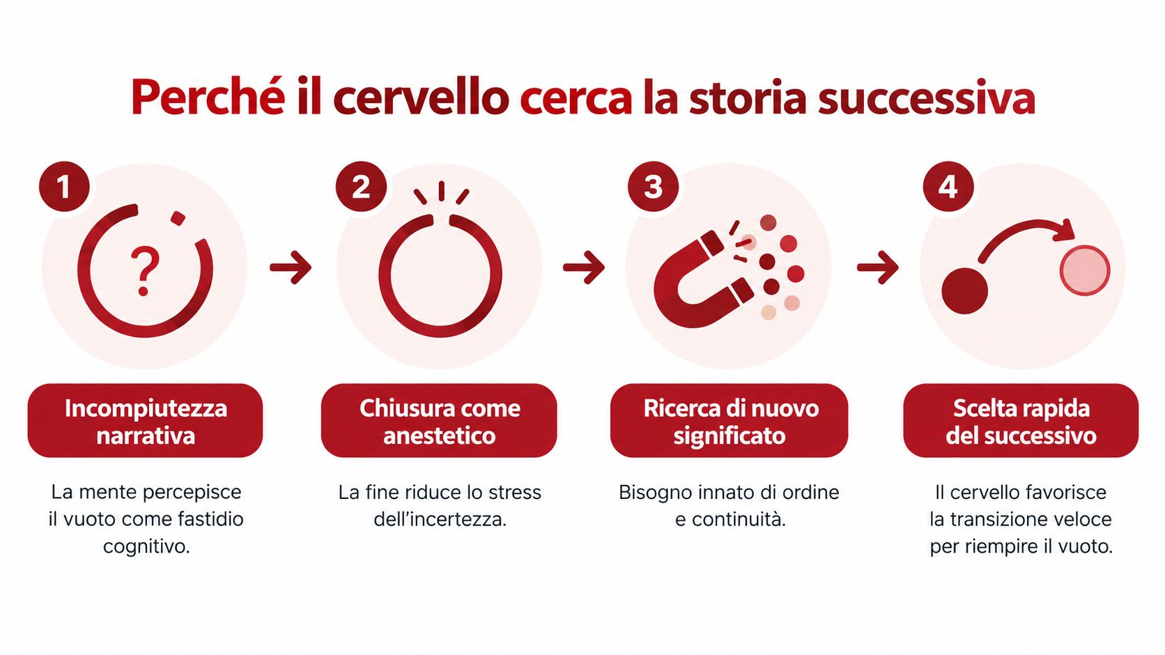 Grafico a quattro fasi che spiega perché il cervello cerca costantemente una nuova storia dopo la precedente.