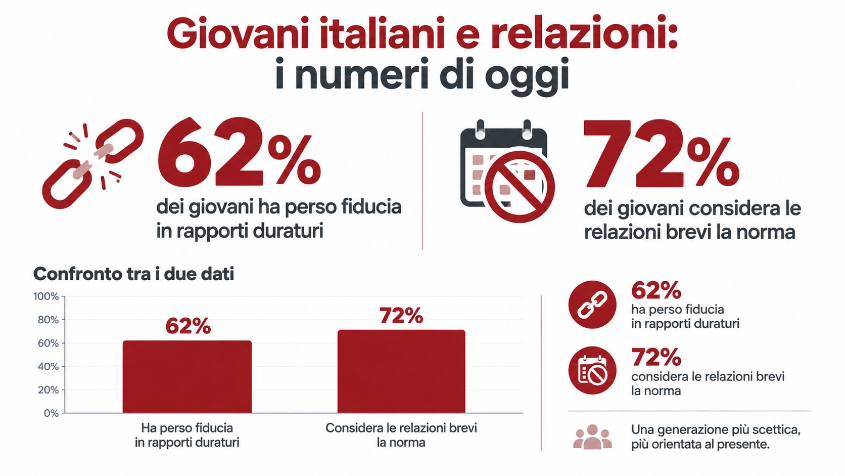 Infografica sui giovani italiani che mostra come la maggioranza non creda più nei rapporti duraturi e preferisca relazioni brevi.