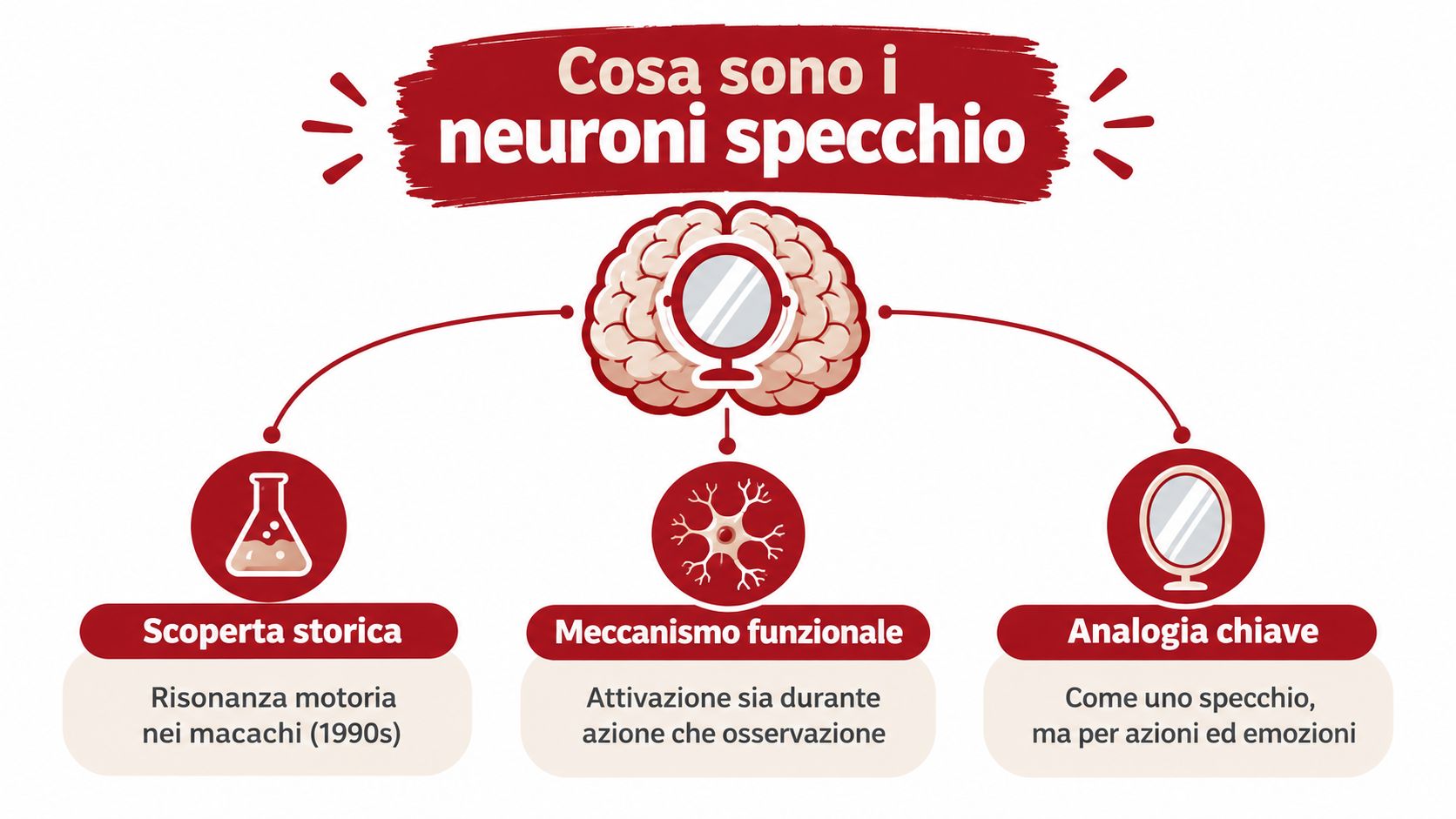 Infografica che spiega il concetto scientifico dei neuroni specchio, la loro scoperta, funzionamento e analogia chiave.