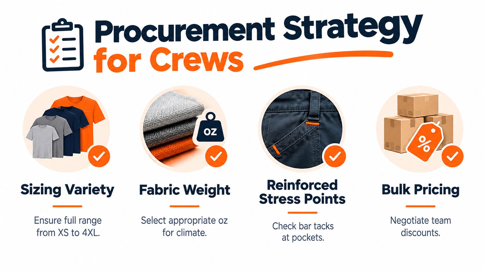 A procurement strategy infographic for work crews featuring sizing, fabric weight, reinforced stress points, and bulk pricing.