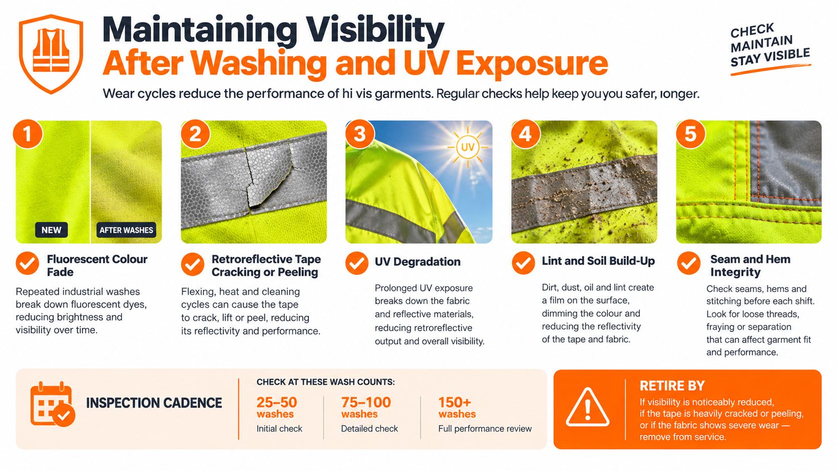 An educational infographic showing five signs of wear and tear on high-visibility safety clothing.