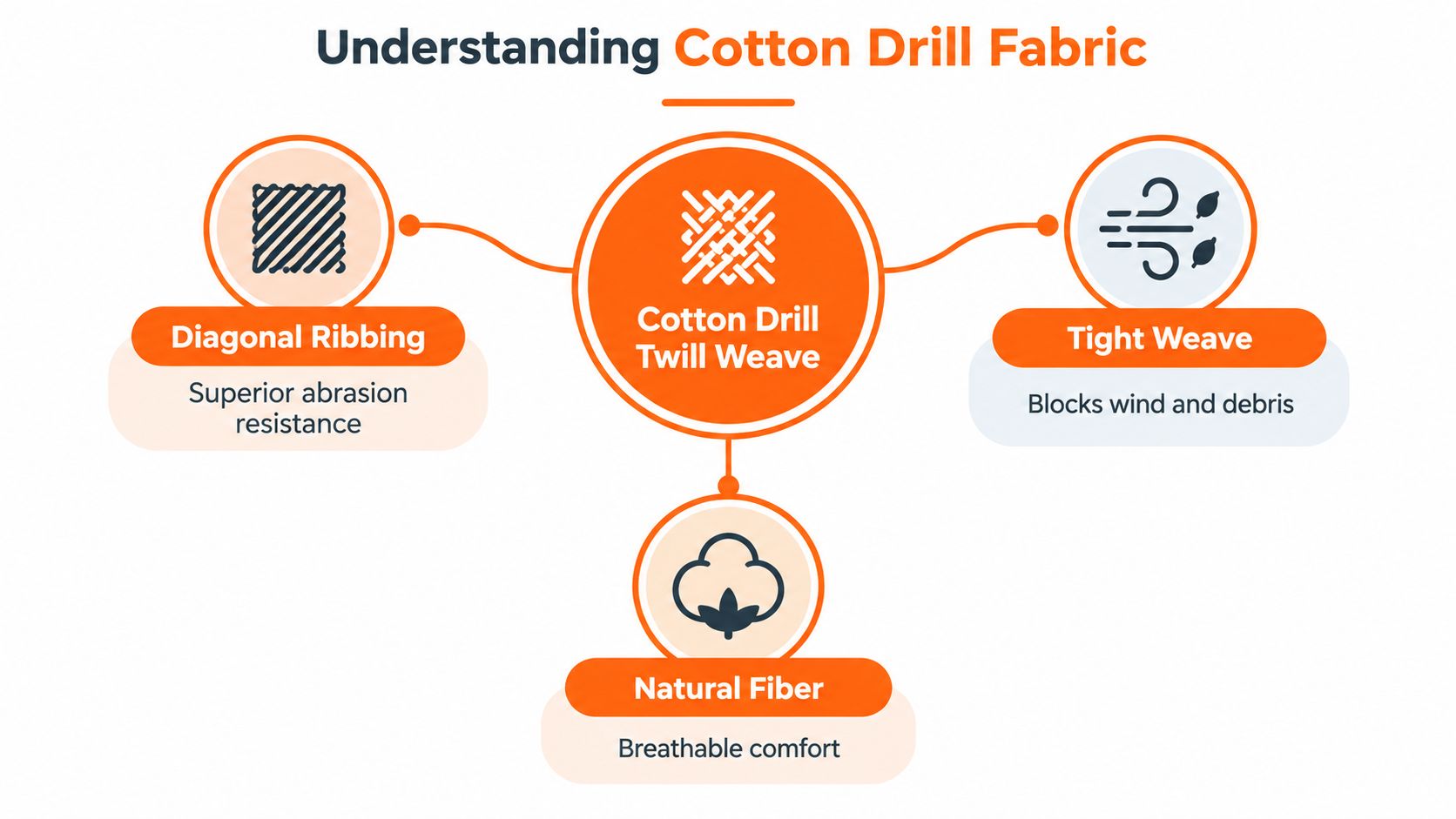 A diagram explaining the properties of cotton drill fabric including diagonal ribbing, a tight weave, and natural fibers.