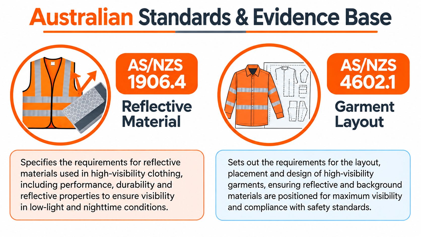 An infographic detailing Australian safety standards for reflective materials and garment layout on high-visibility workwear.