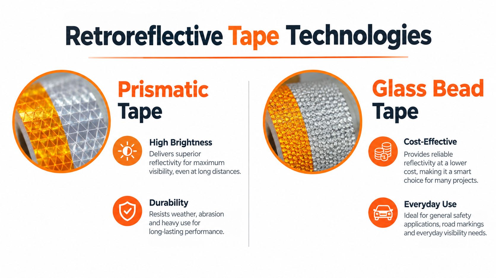 A comparison chart showing the differences between prismatic tape and glass bead tape for reflective safety applications.