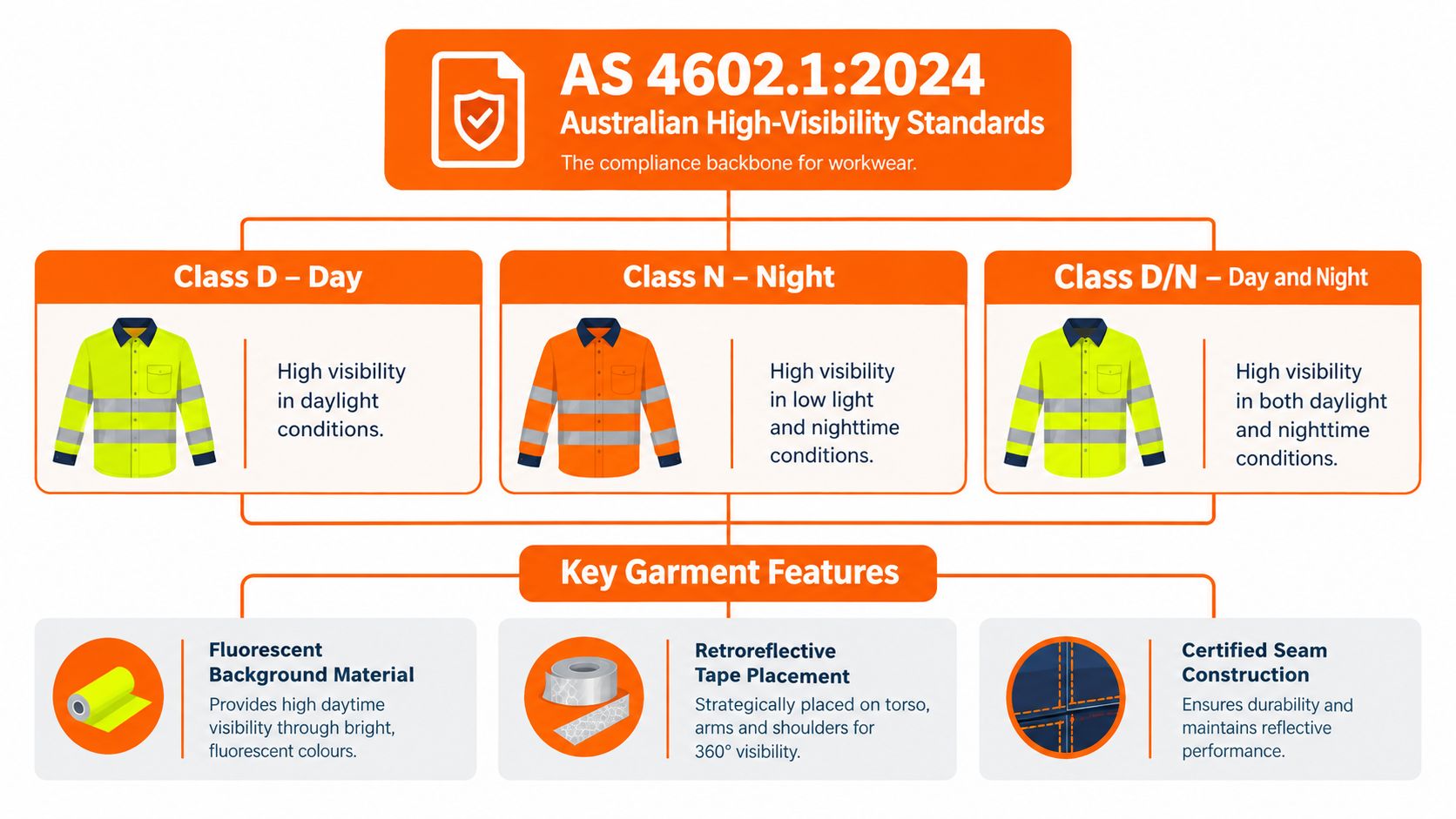 A diagram explaining Australian high-visibility standards for workwear, including classifications for day, night, and day/night use.