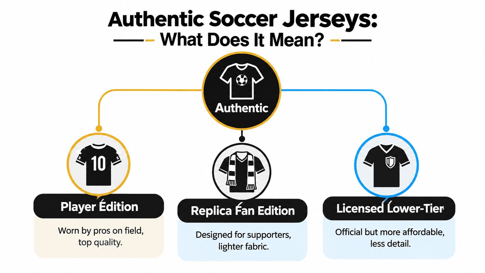 A diagram explaining the different types of authentic soccer jerseys: player edition, replica fan edition, and licensed lower-tier.