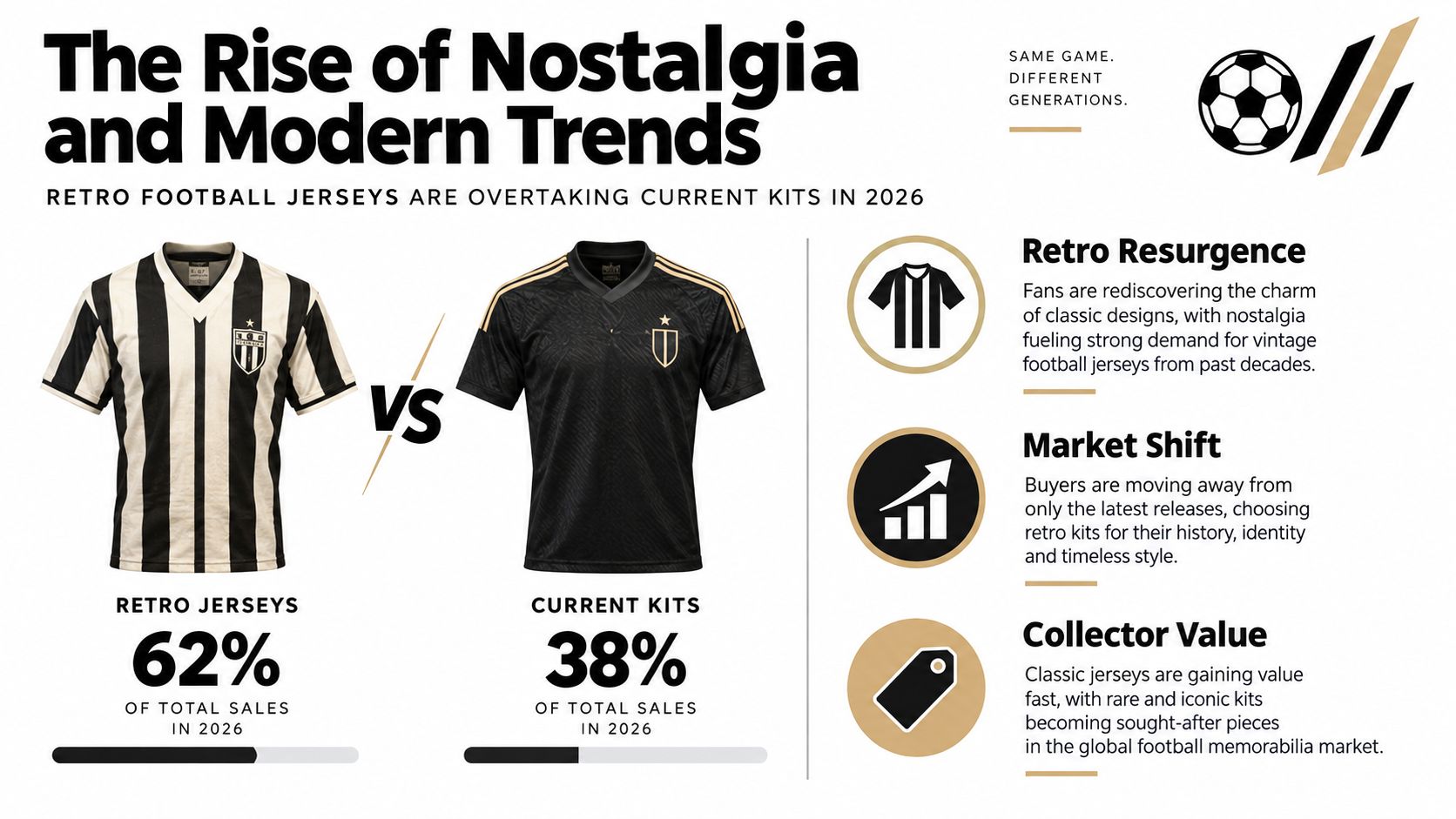 A graphic illustration comparing the rise in market sales of retro football jerseys versus current team kits.