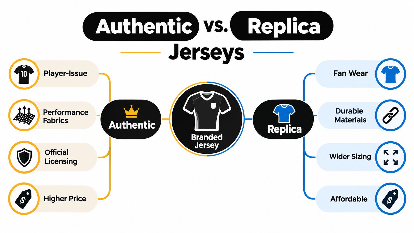 A comparison infographic showing the key differences between authentic and replica branded football jerseys for fans.