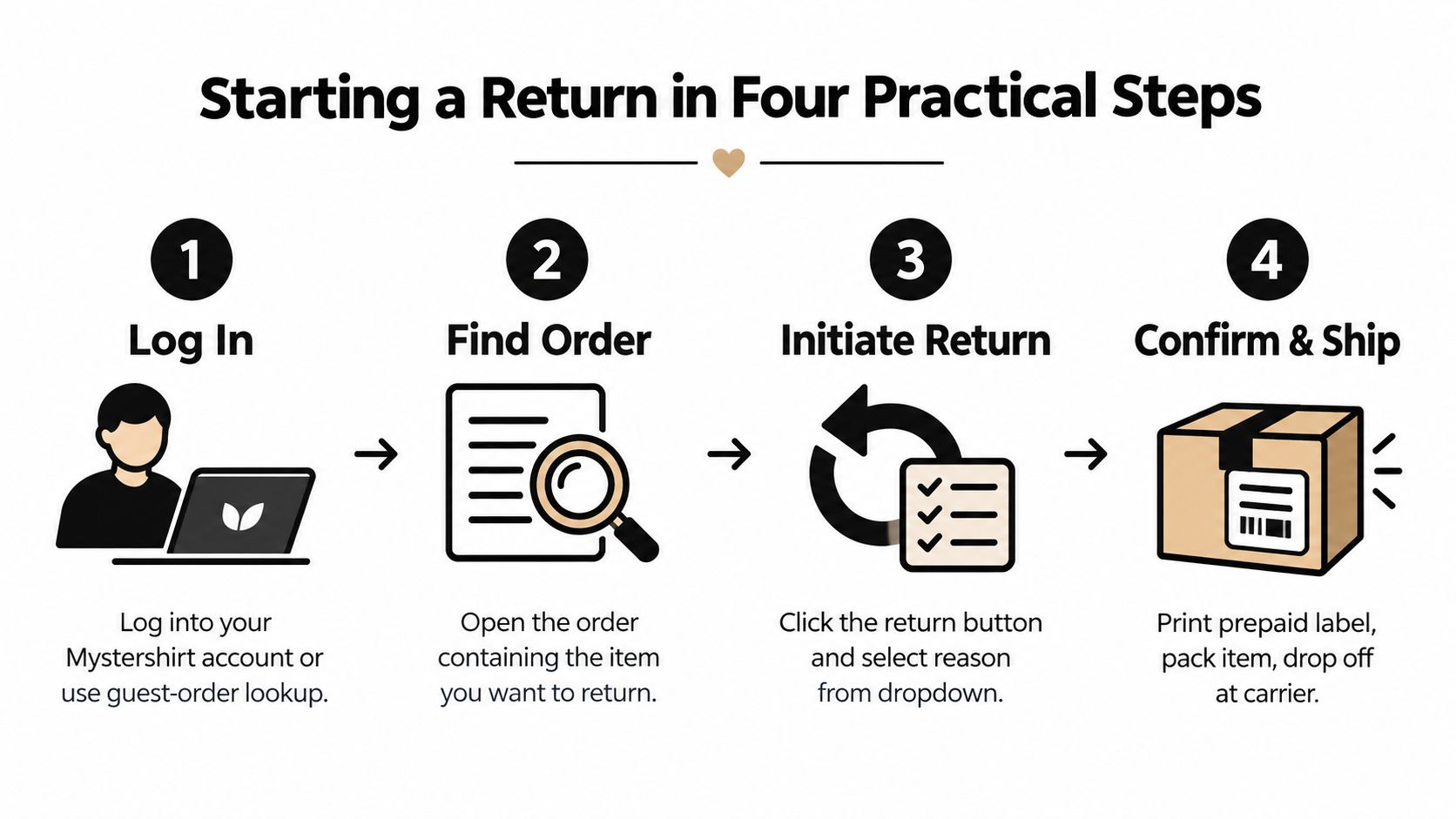 A four-step infographic showing how to start a return process for an online order.