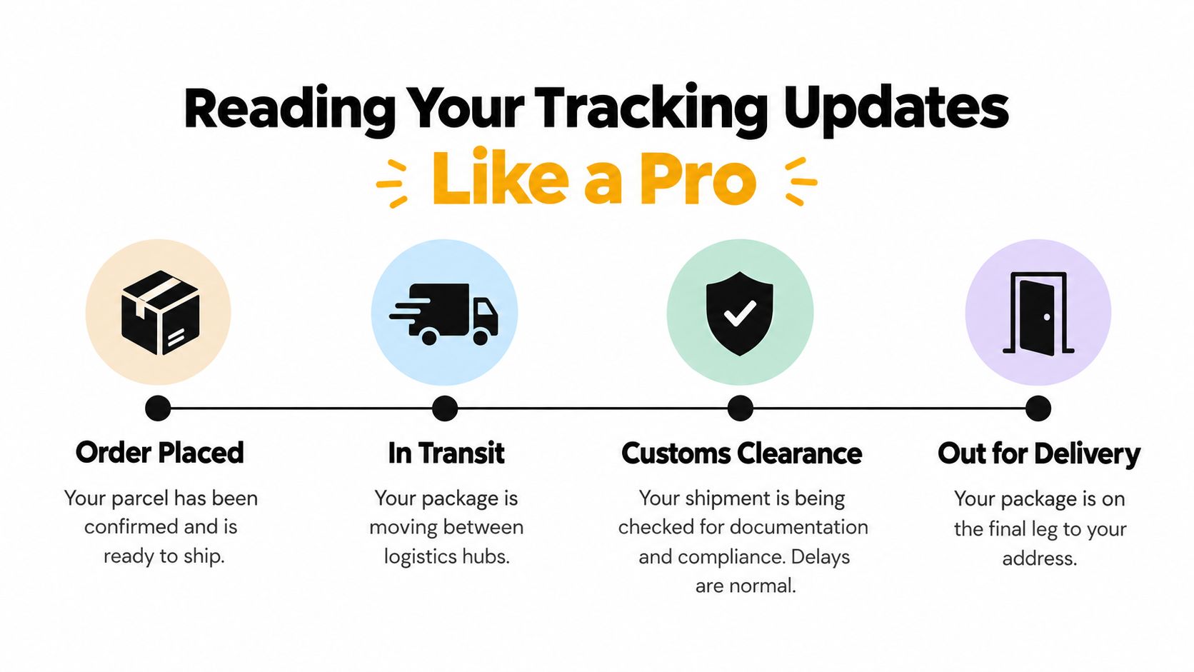 A visual diagram explaining the four stages of international shipping tracking updates, from order placement to delivery.