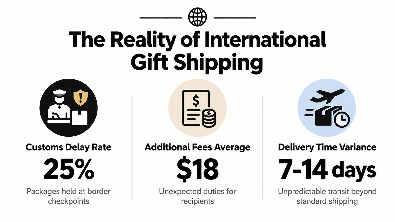 An infographic showing statistics for international gift shipping, including customs delays, extra fees, and transit time variance.