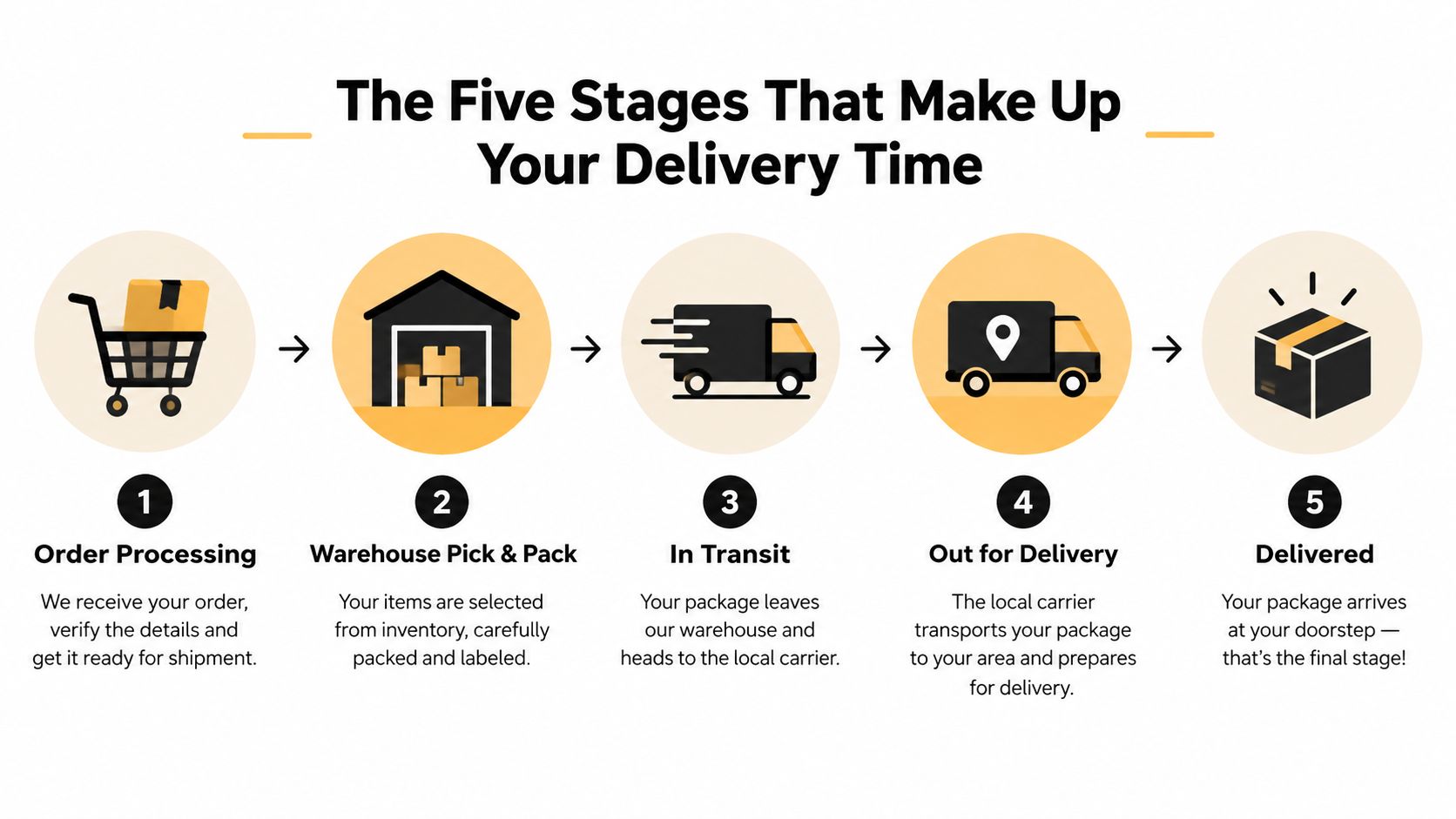 A five stage infographic showing the order delivery process from order processing to final doorstep delivery.
