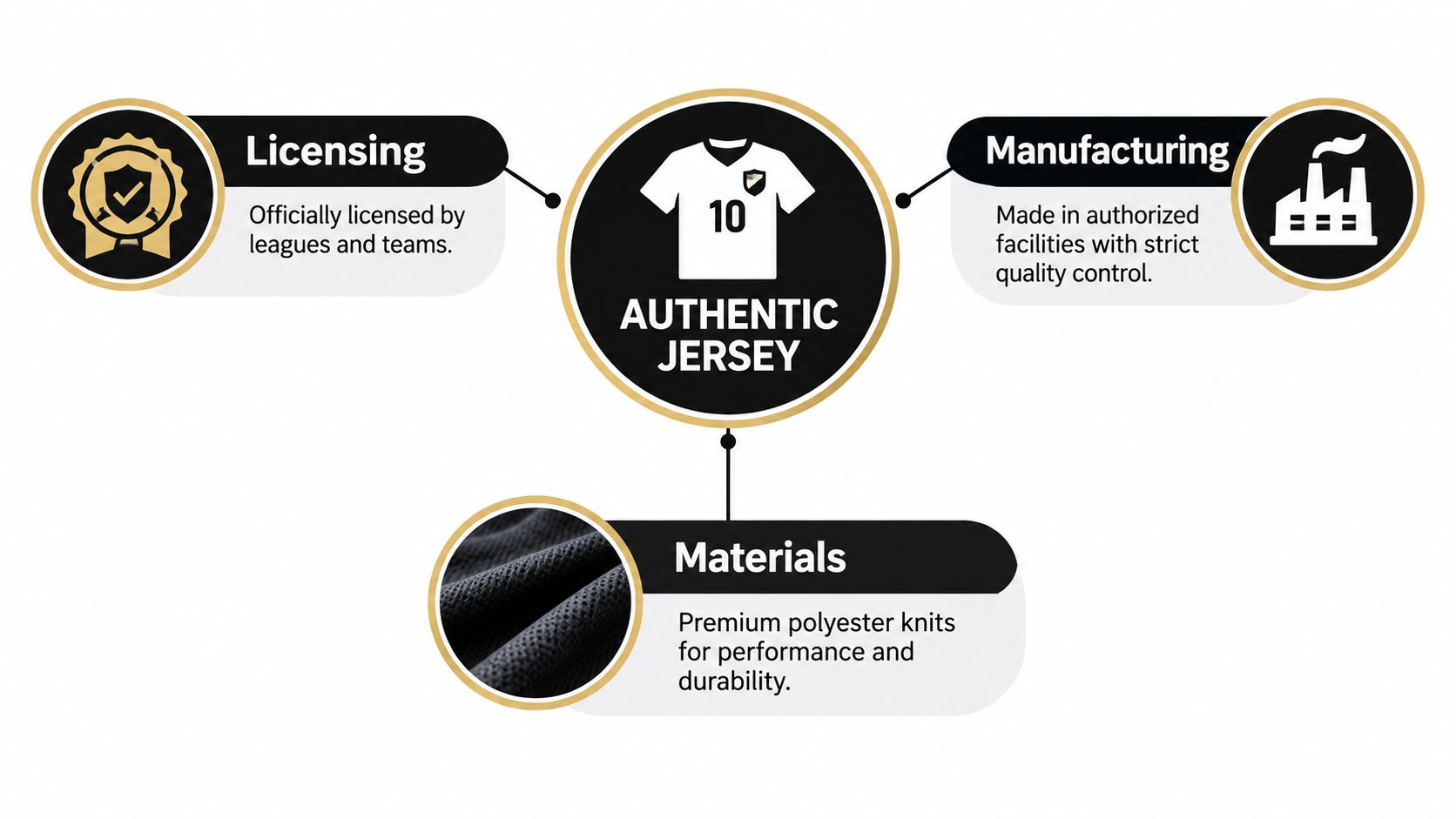 A diagram illustrating the three key features of an authentic youth football jersey: licensing, manufacturing, and materials.