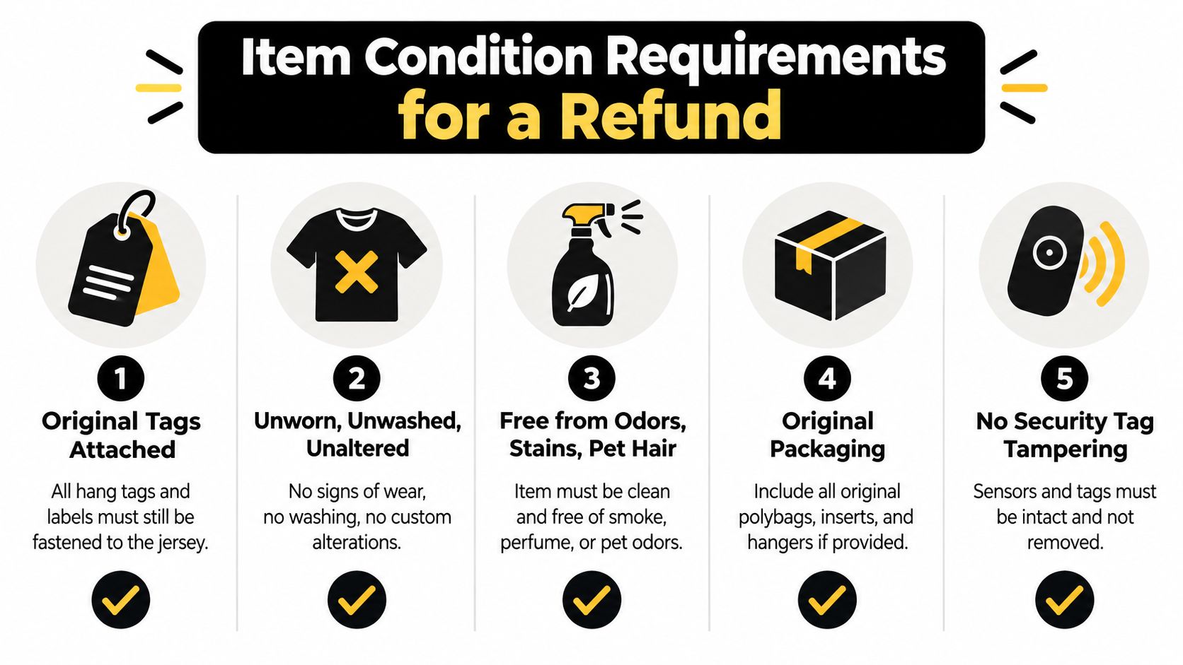 A graphic outlining five essential item condition requirements for returning or getting a refund on merchandise.