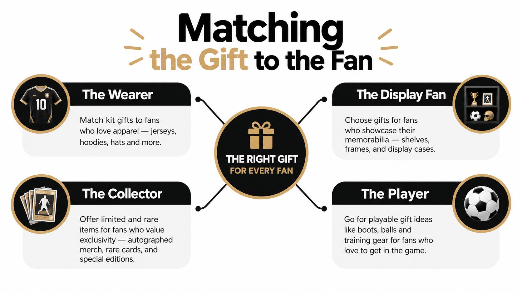 A diagram titled Matching the Gift to the Fan, categorized into four fan types: The Wearer, The Collector, The Display Fan, and The Player.