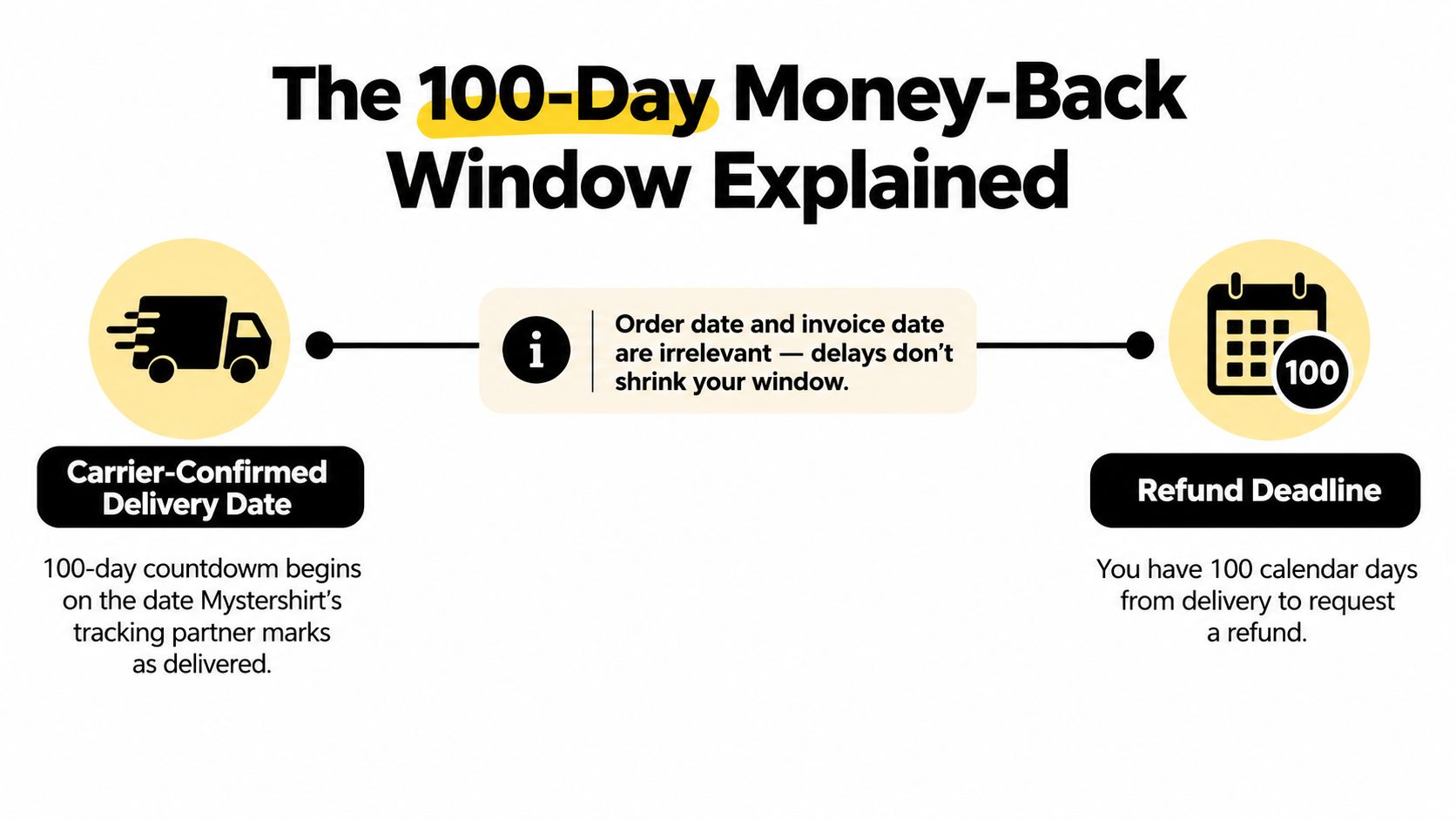 A diagram explaining a 100-day money-back guarantee policy starting from the carrier-confirmed delivery date.