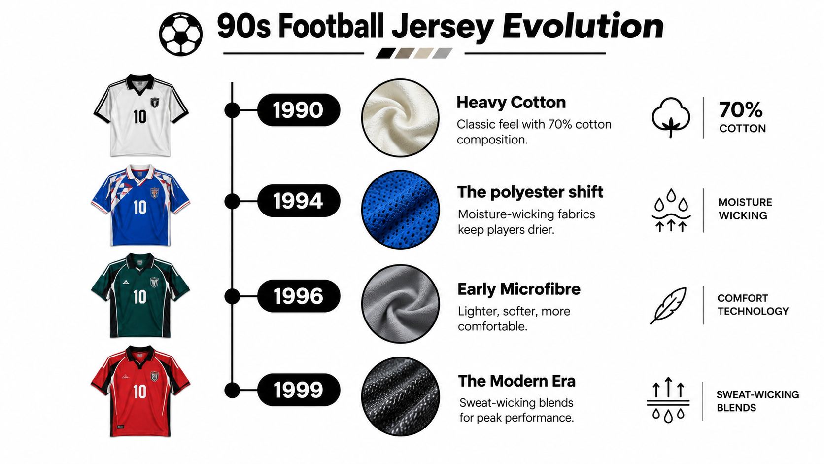 An infographic detailing the evolution of football jersey materials and designs throughout the 1990s decade.