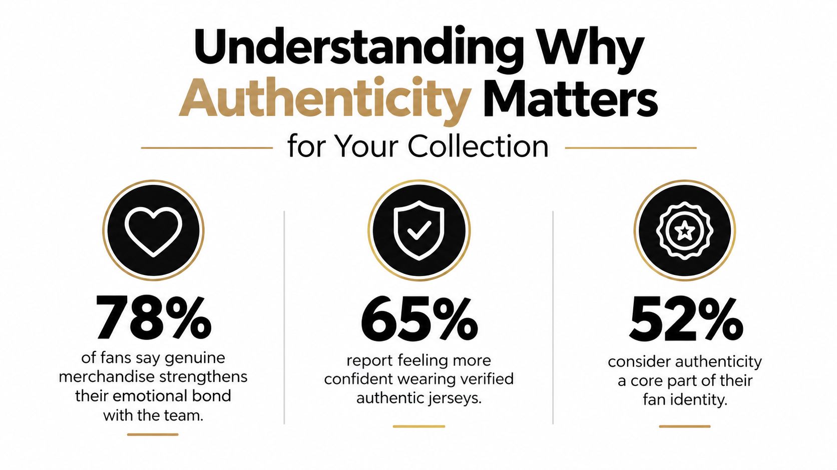 An infographic titled Understanding Why Authenticity Matters for Your Collection showing statistics about fan preference for authentic merchandise.