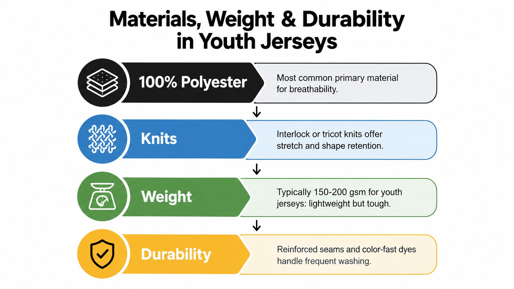 An infographic detailing materials, weight, and durability factors for youth jerseys including polyester, knits, and construction.