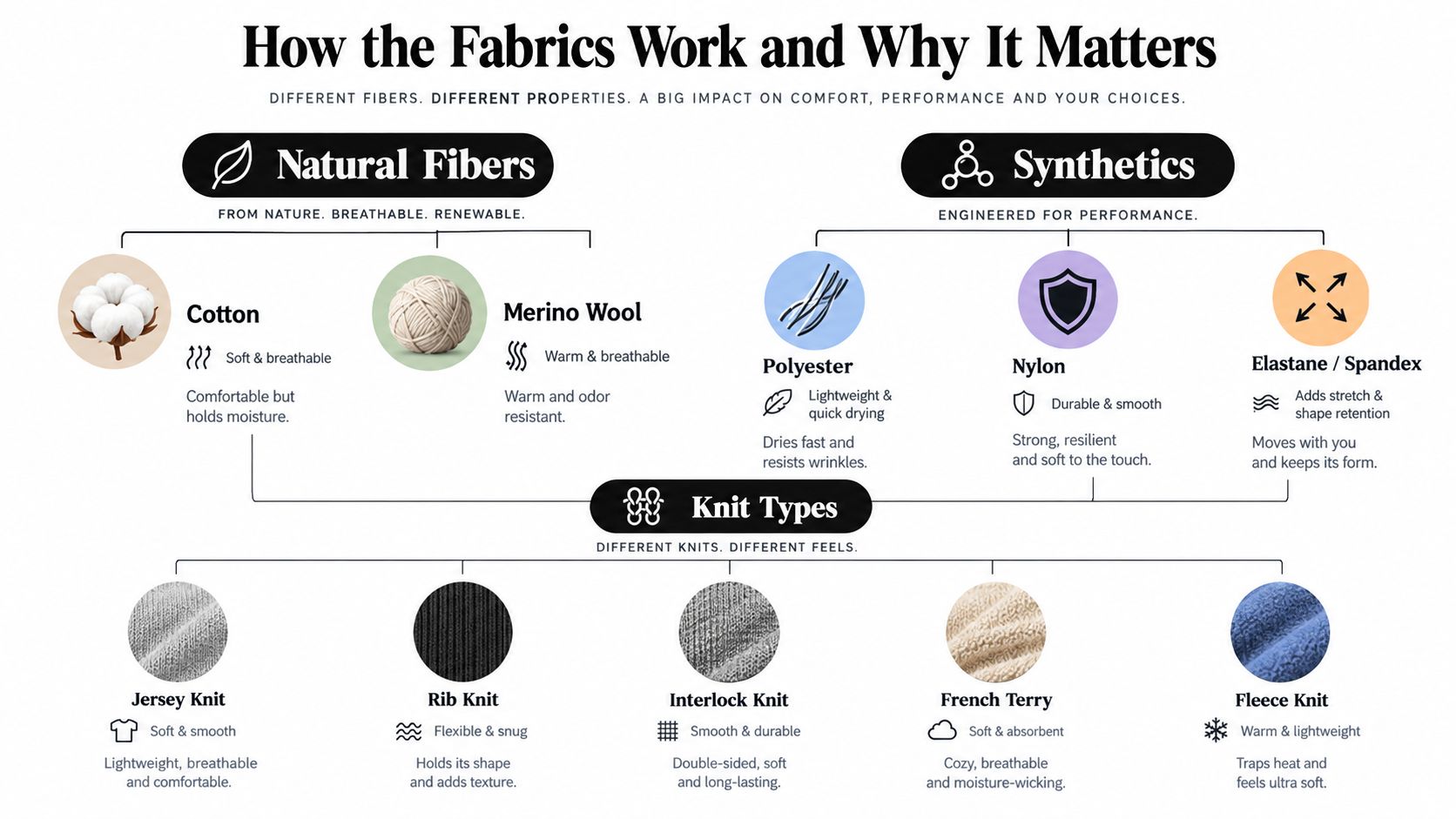 An infographic illustrating various natural and synthetic textile fibers alongside common knitting types and their properties.