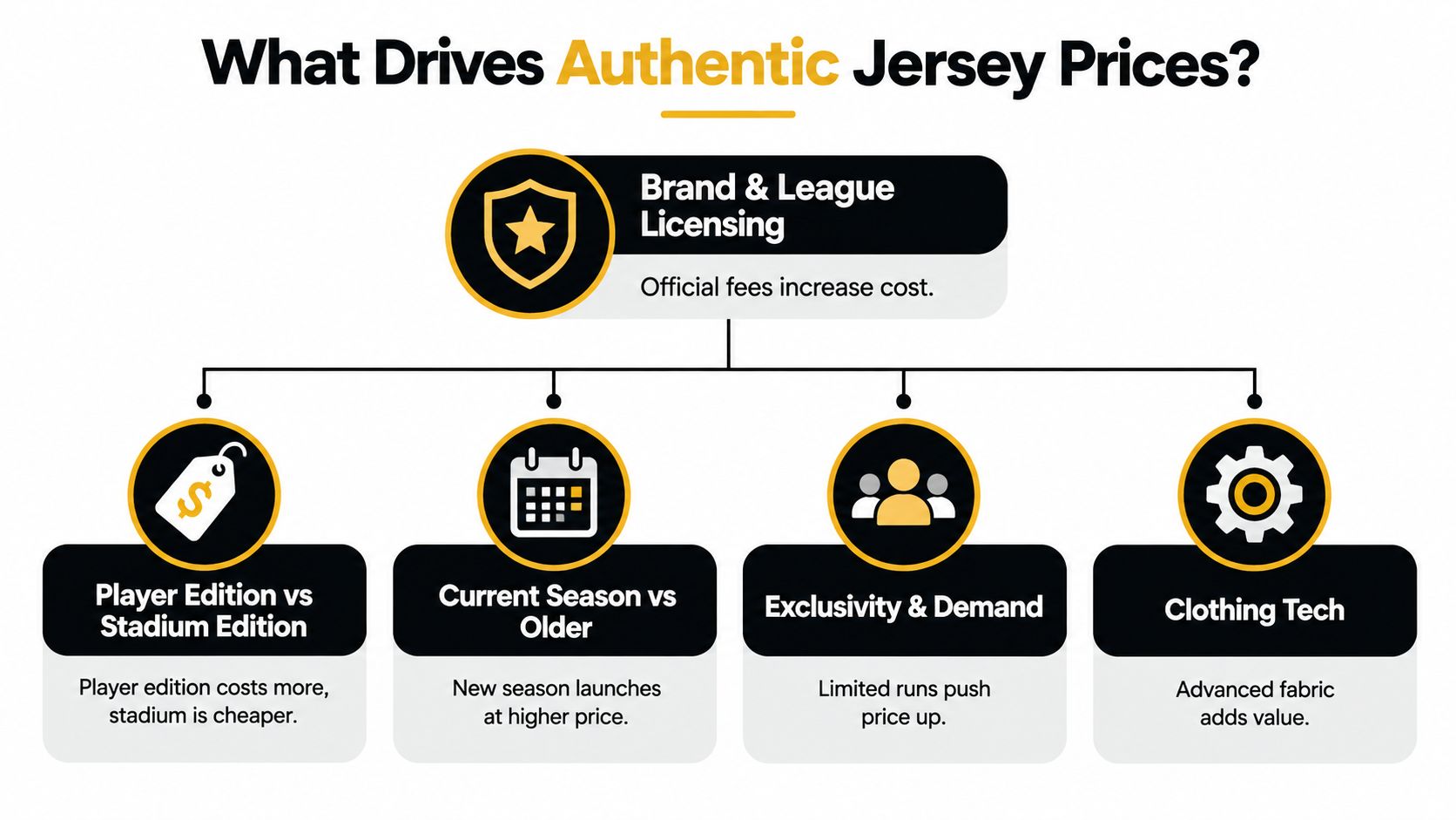 A diagram explaining the various factors that influence the high cost of authentic sports jerseys.
