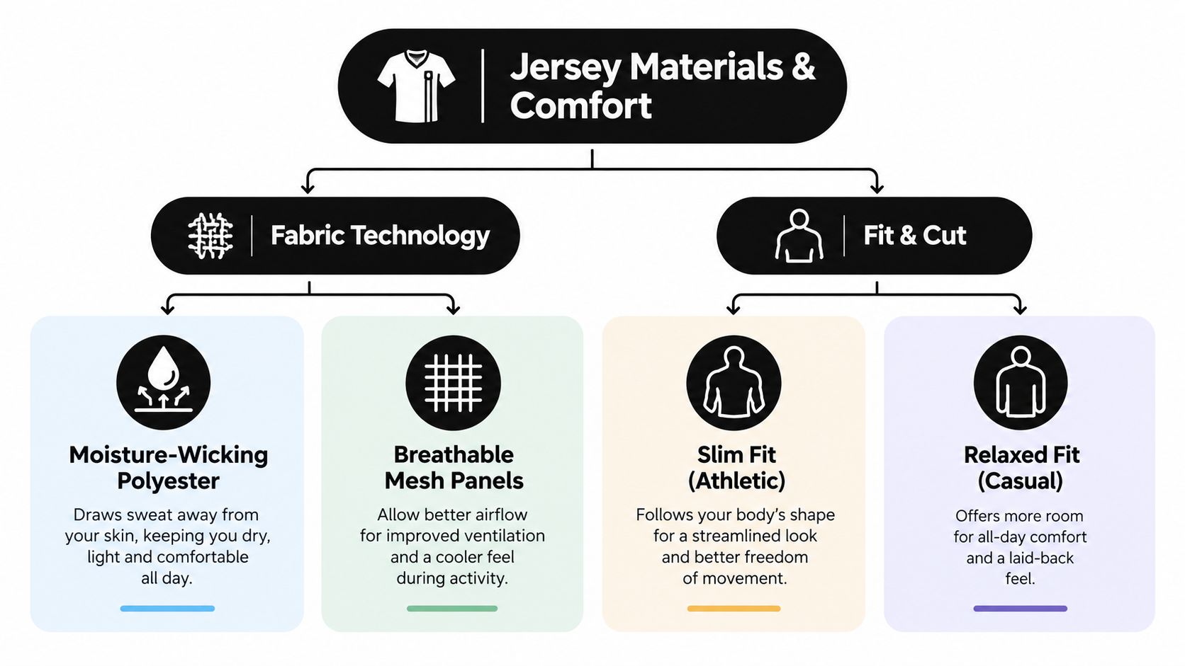 A diagram illustrating the key features of jersey materials and comfort, including fabric technology and fit options.