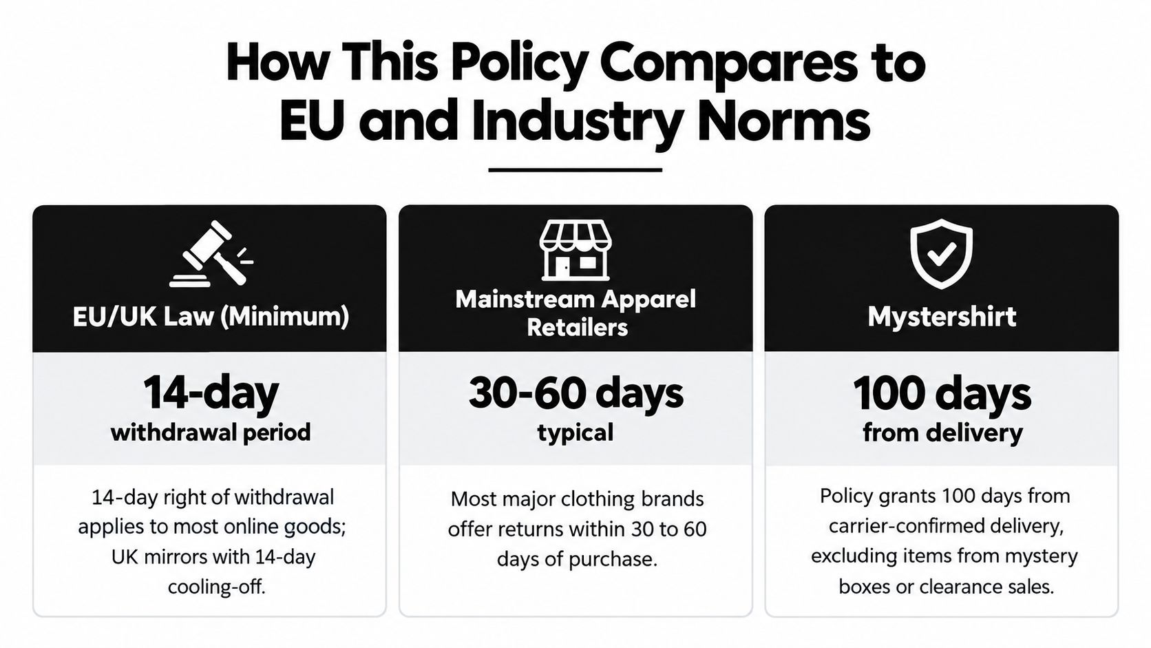 A comparison chart showing that Mystershirt's 100-day return policy exceeds EU law and typical industry standards.