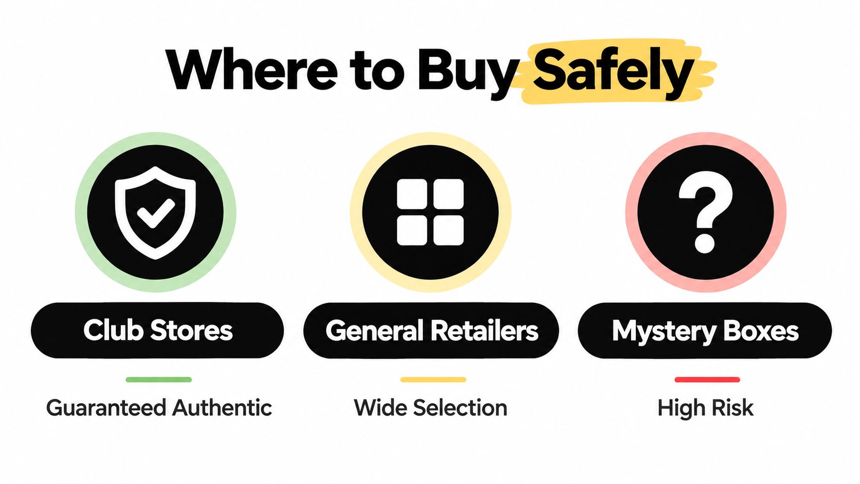 A graphic illustration comparing the safety and authenticity of buying merchandise from club stores, retailers, and mystery boxes.