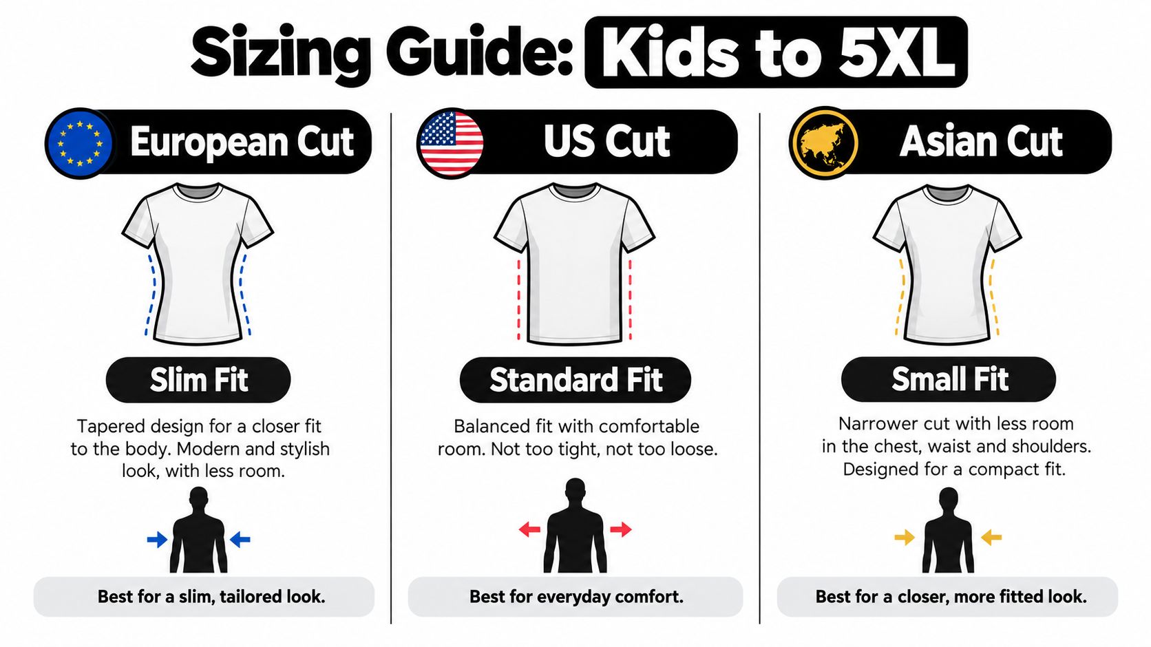 A sizing guide chart comparing European, US, and Asian t-shirt fits including slim, standard, and small fit descriptions.