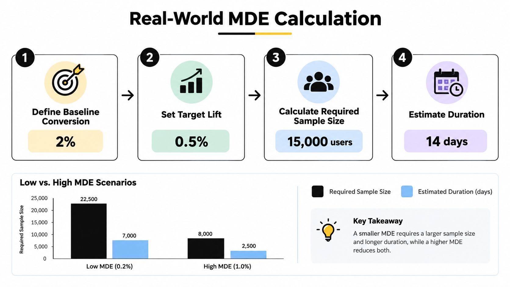 A four-step infographic showing the Real-World Minimum Detectable Effect calculation process with a comparison chart.