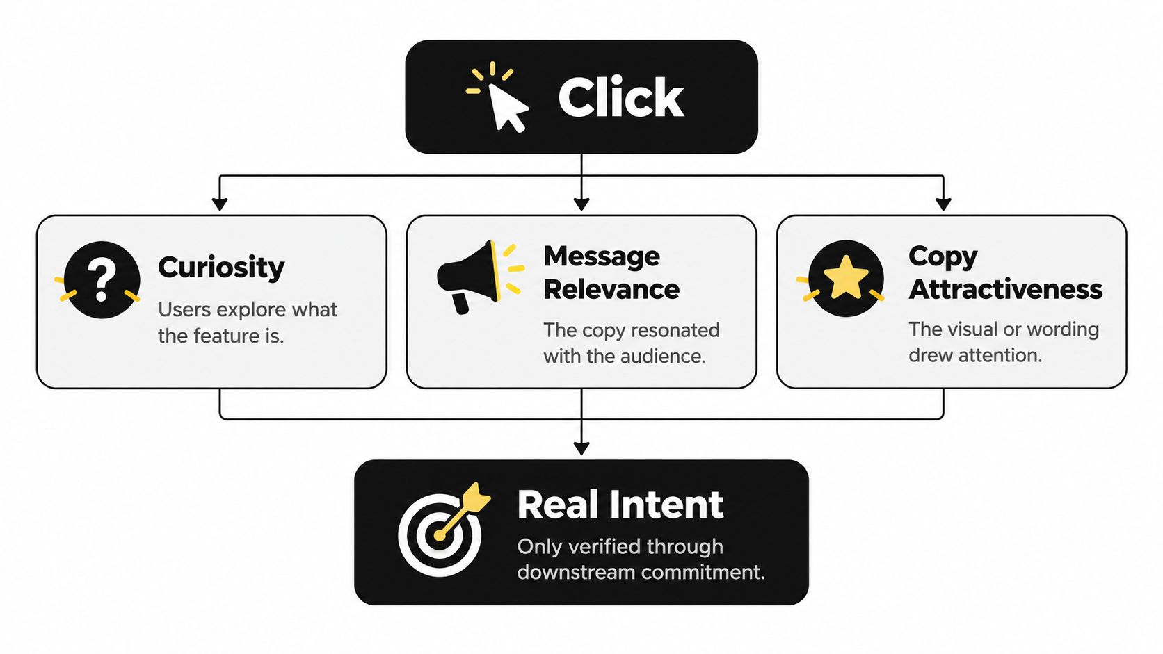 A diagram illustrating how user clicks relate to curiosity, relevance, attractiveness, and the importance of real intent.