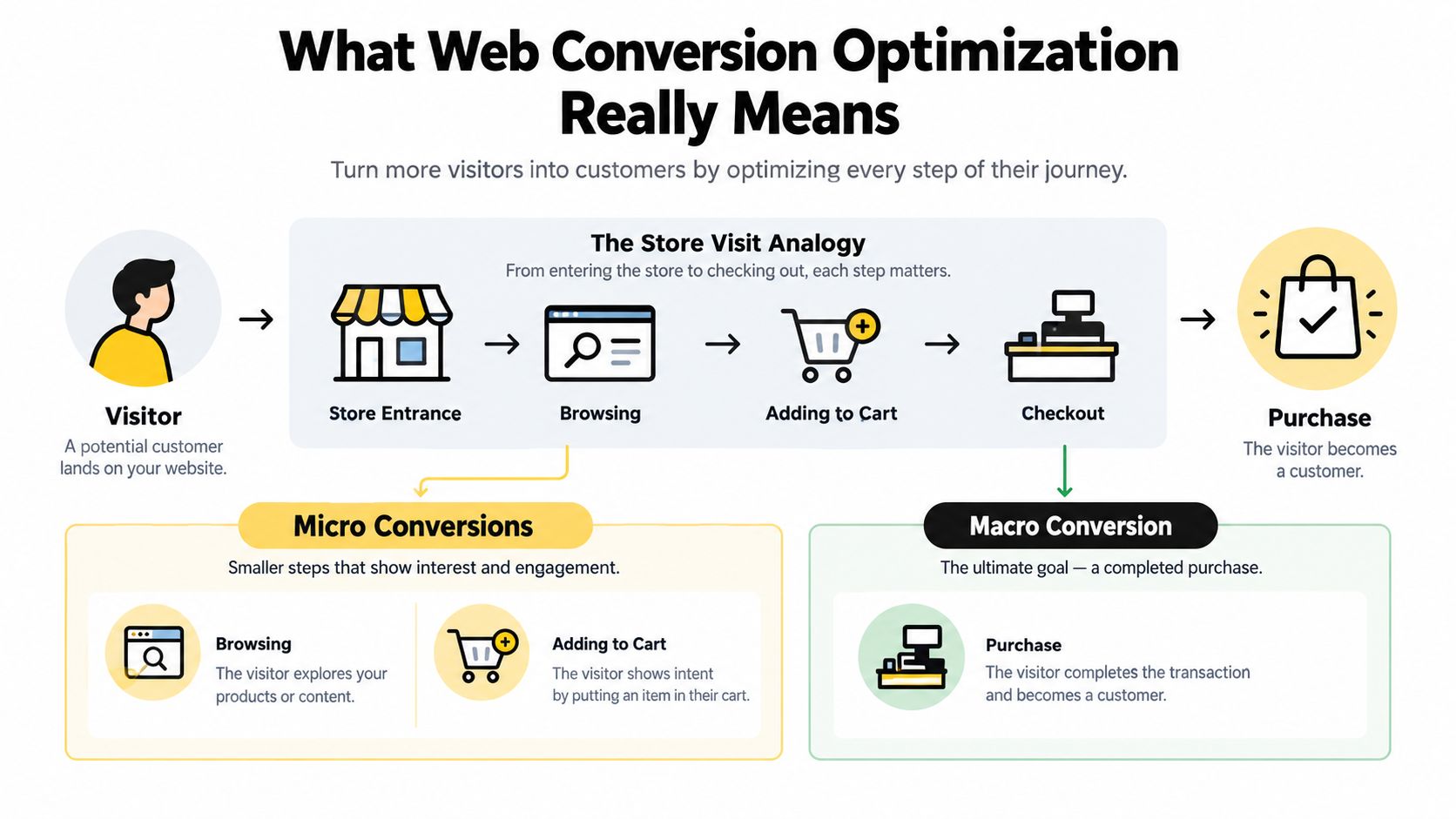 A diagram explaining web conversion optimization using a store visit analogy from browsing to final purchase.