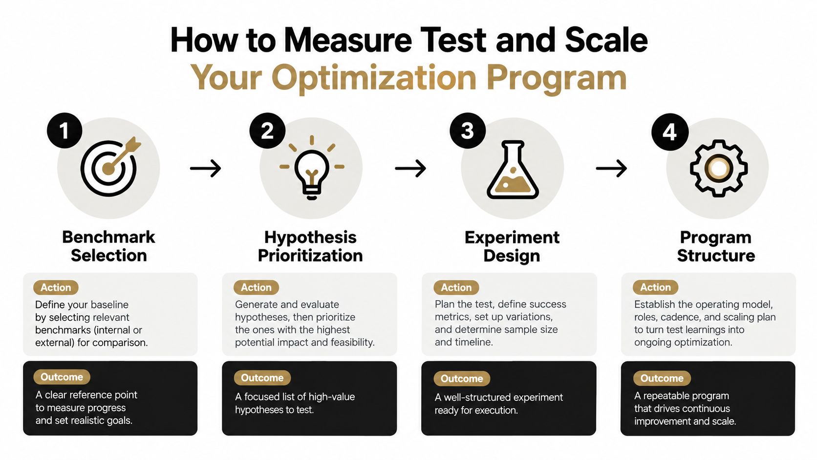 A four-step infographic illustrating the process for measuring, testing, and scaling a business optimization program.