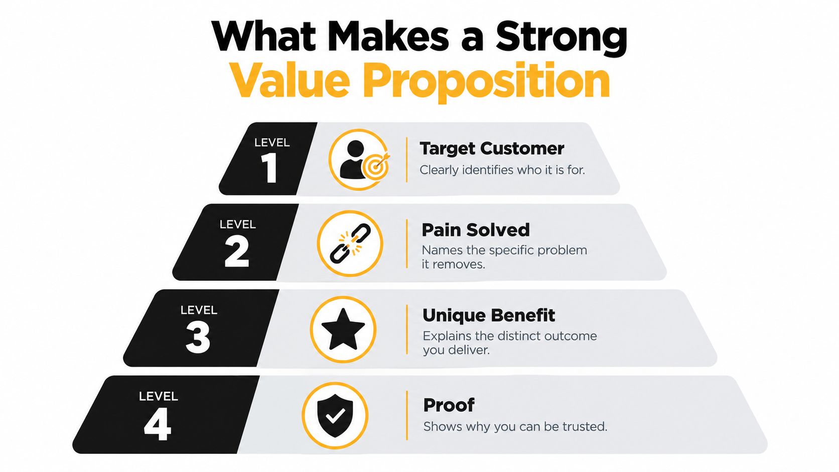 A four-level pyramid infographic detailing the essential components of a strong business value proposition.