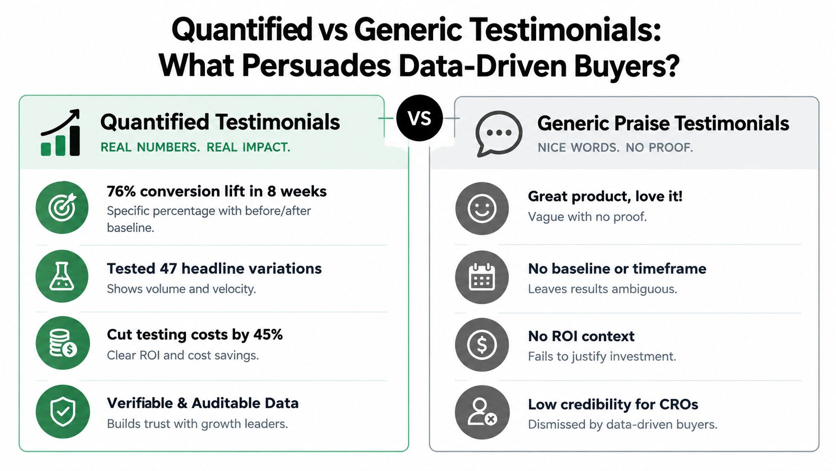 A comparison chart showing how data-driven quantified testimonials are more persuasive than vague generic testimonials.