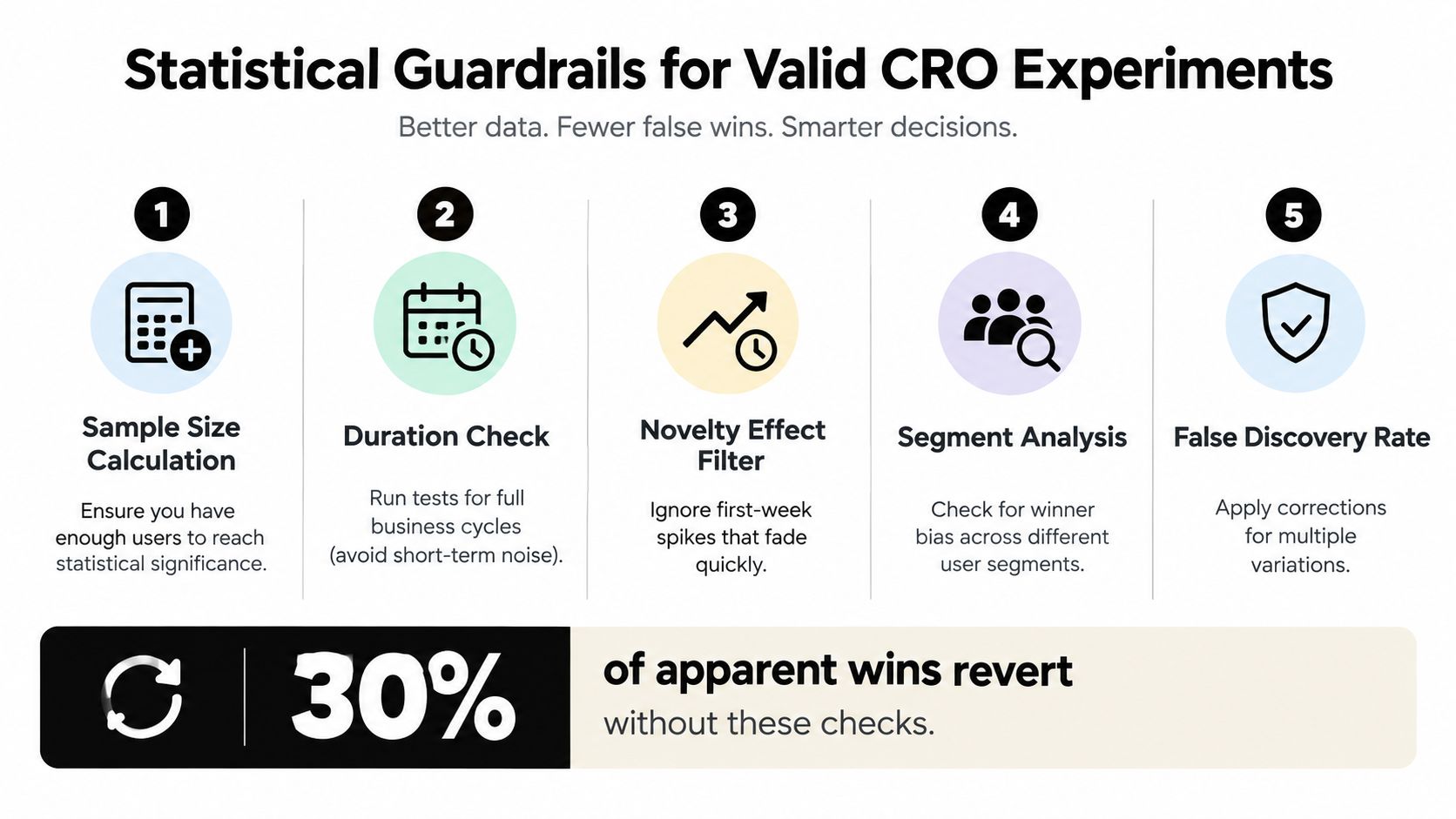 An infographic showing five statistical guardrails to improve the validity and accuracy of conversion rate optimization experiments.