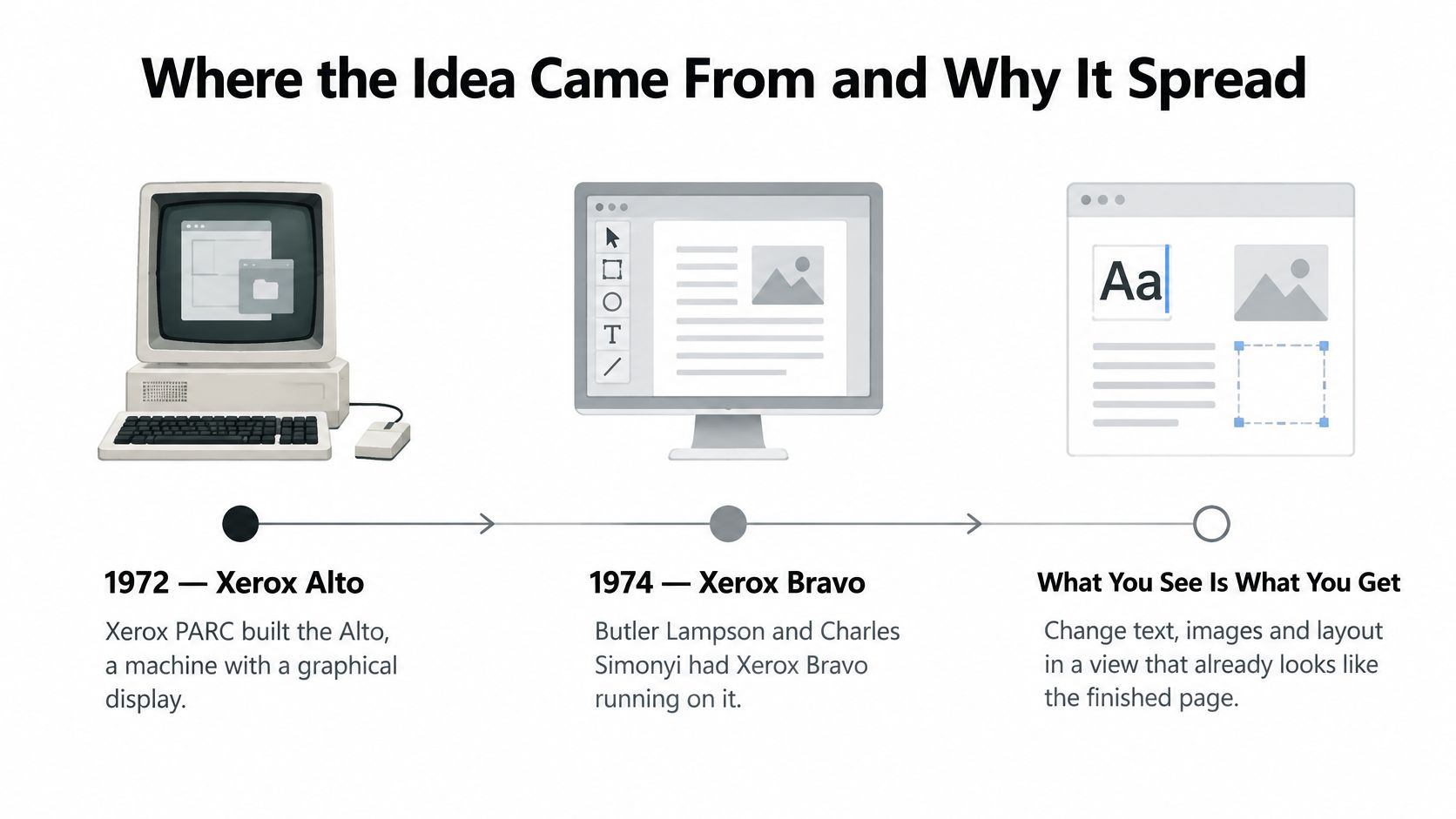 A timeline illustration showing the history of WYSIWYG editing from the 1972 Xerox Alto to software development.