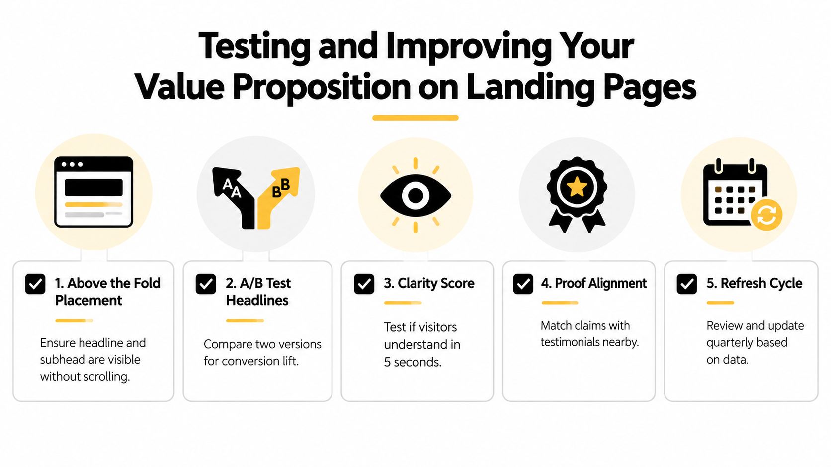 A five-step guide on how to test and improve a value proposition on website landing pages.