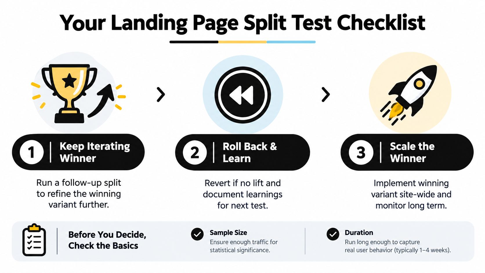 A checklist infographic titled Your Landing Page Split Test Checklist showing steps to iterate, rollback, and scale.