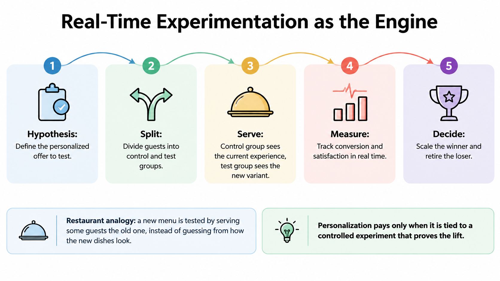 A five-step flowchart illustrating the real-time experimentation process for business optimization and personalized customer offers.