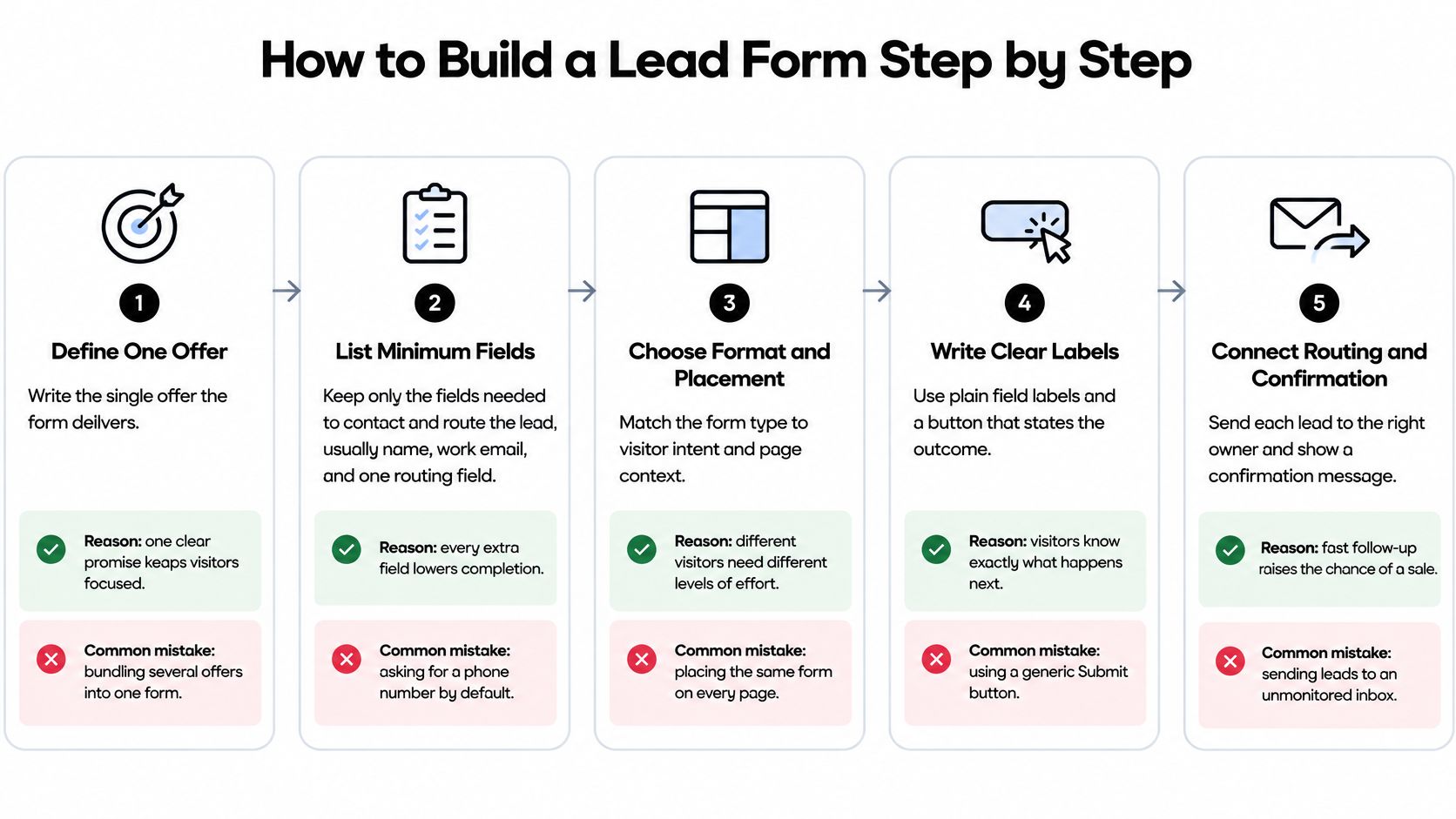 A five-step guide on how to build effective website forms for lead generation with professional tips.