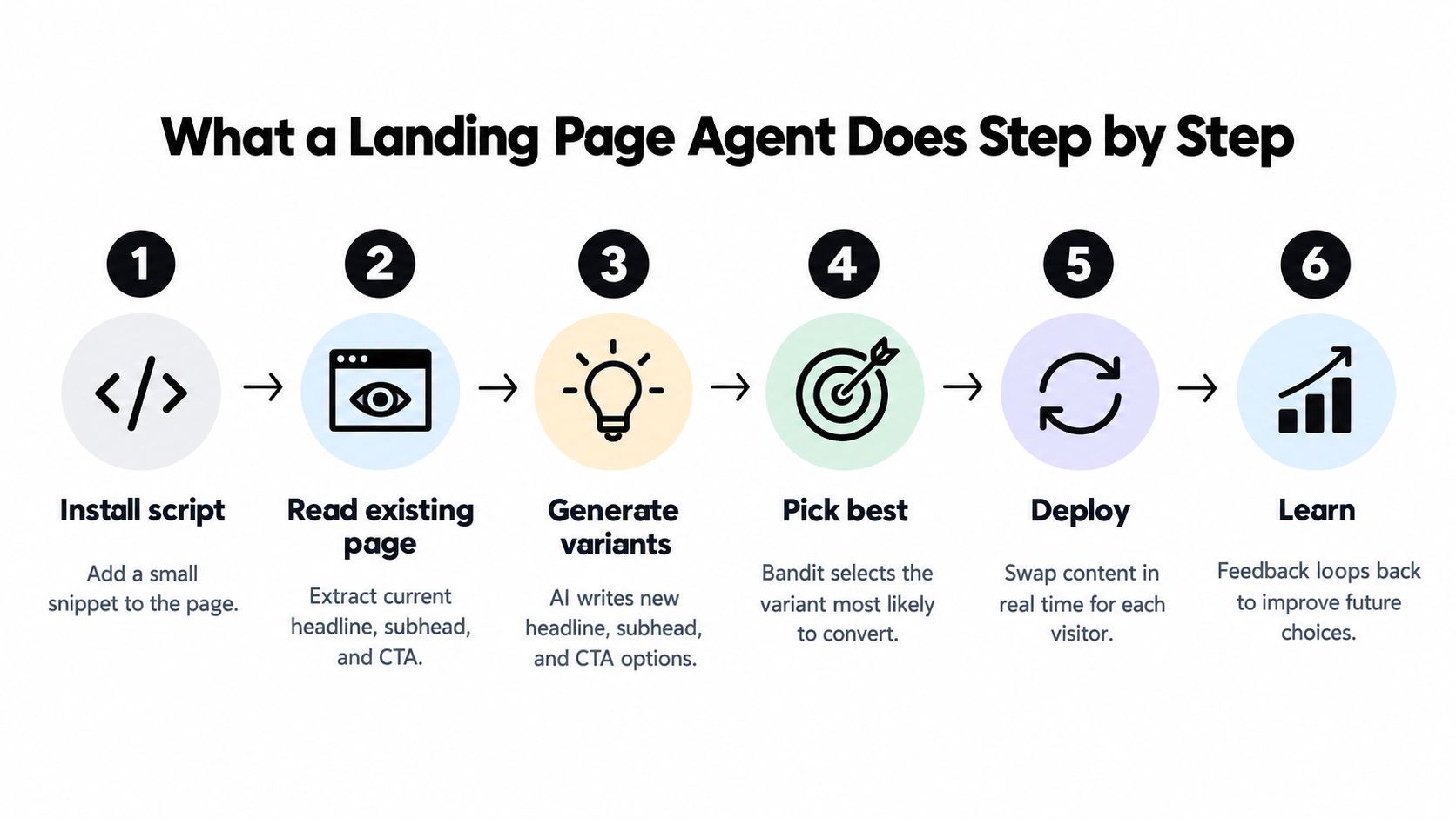 A six-step infographic illustrating the automated process of an AI-powered landing page optimization and personalization agent.