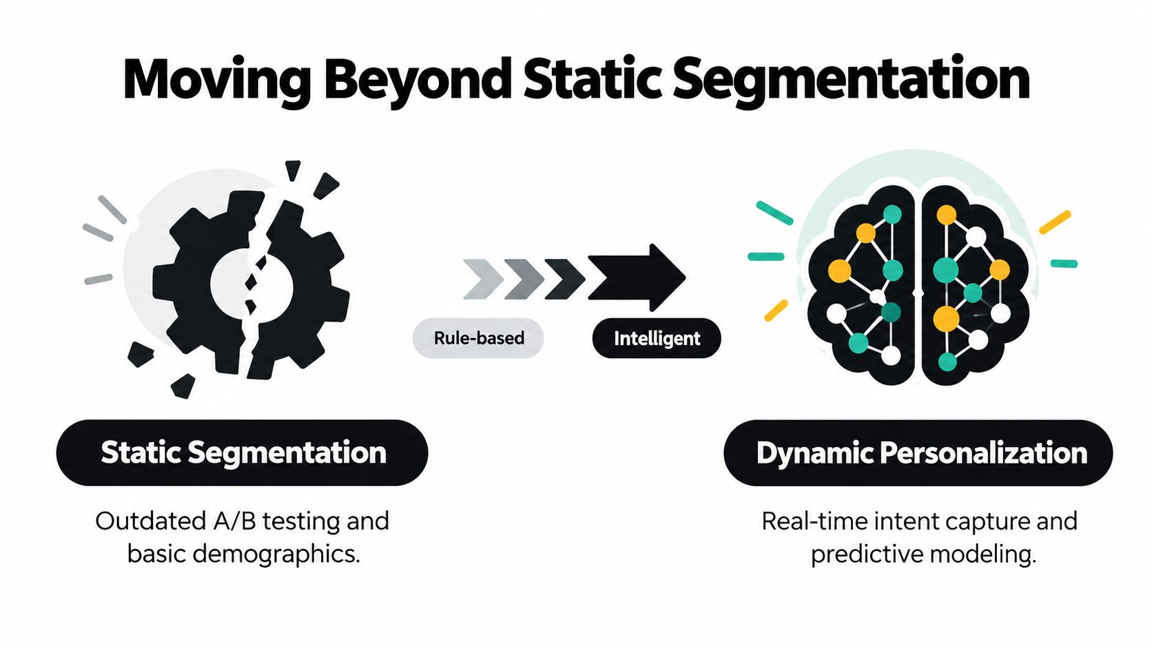 A diagram comparing static segmentation based on rules to dynamic personalization using intelligent predictive modeling.