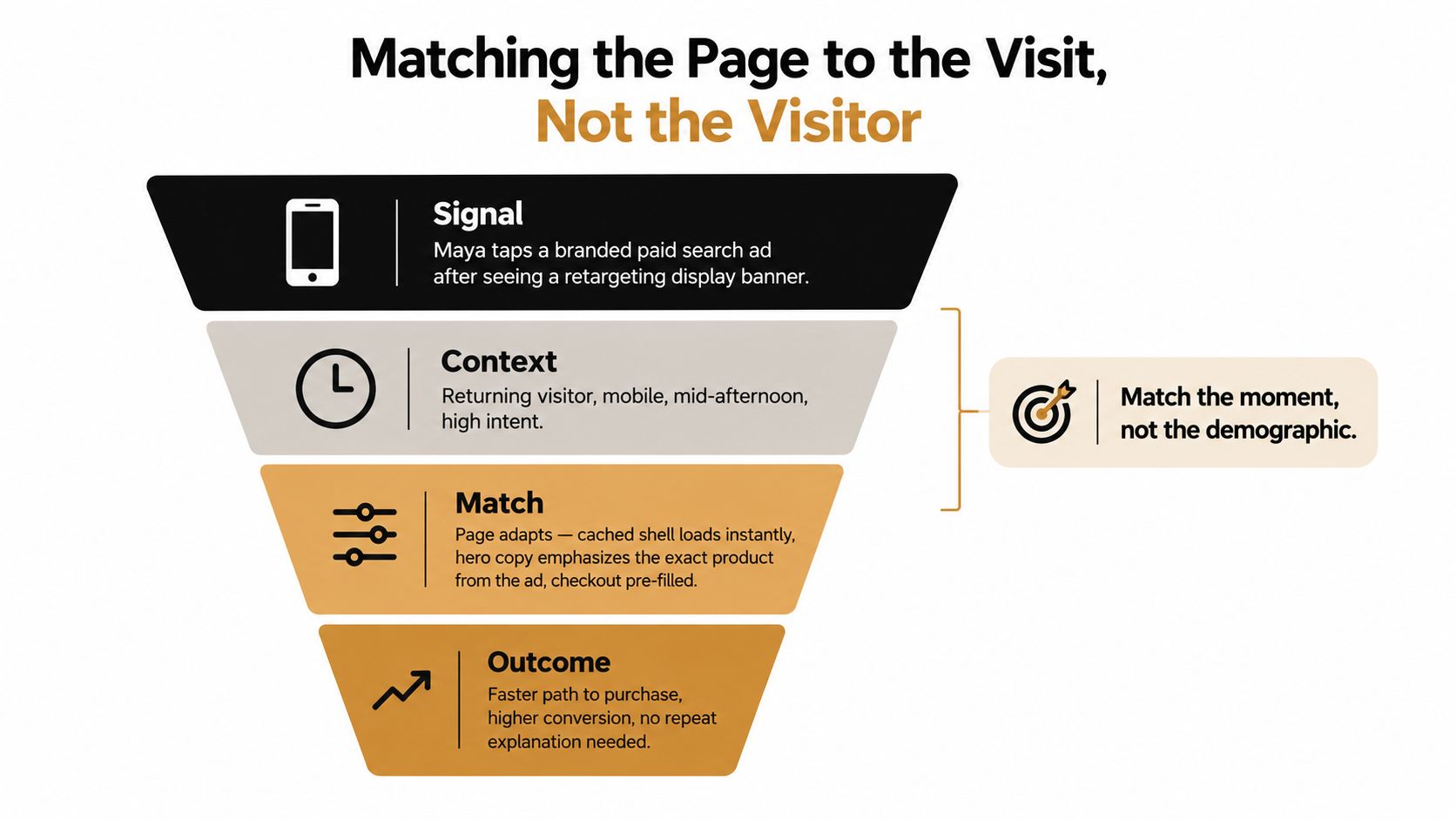 A marketing funnel diagram showing the process of matching web pages to user visits, not visitor demographics.